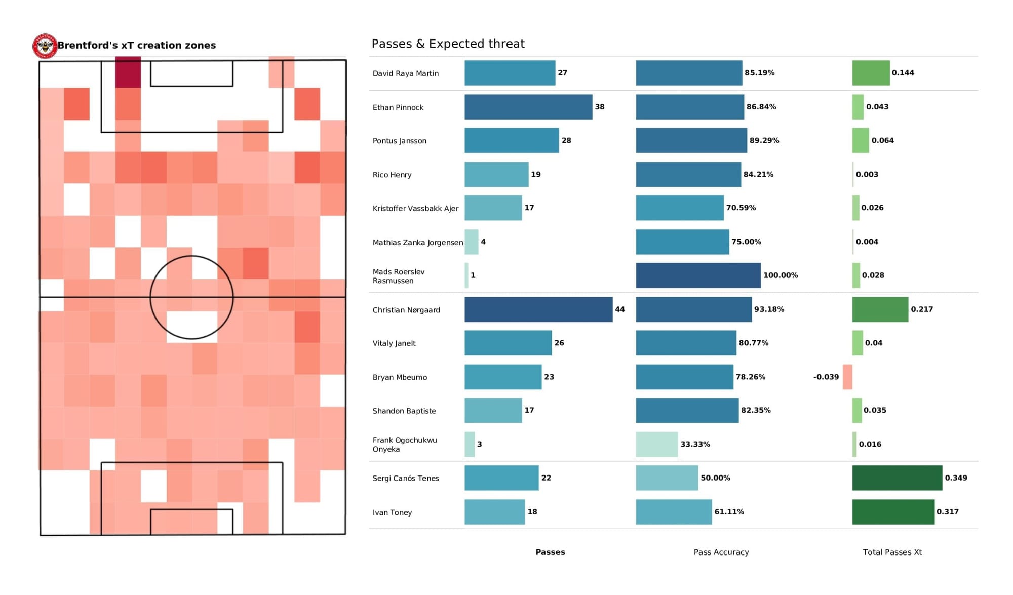 Premier League 2021/22: Wolves vs Brentford - stats