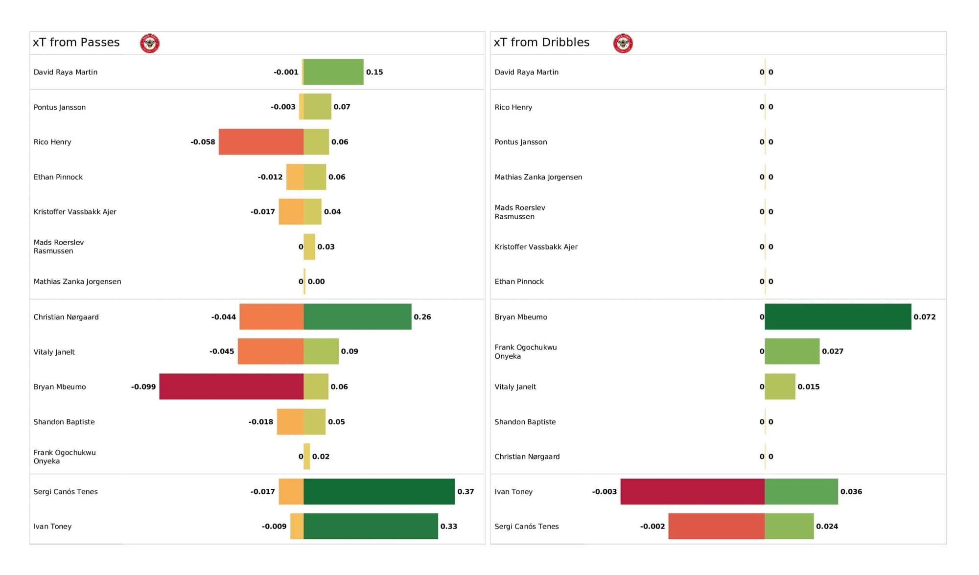 Premier League 2021/22: Wolves vs Brentford - stats