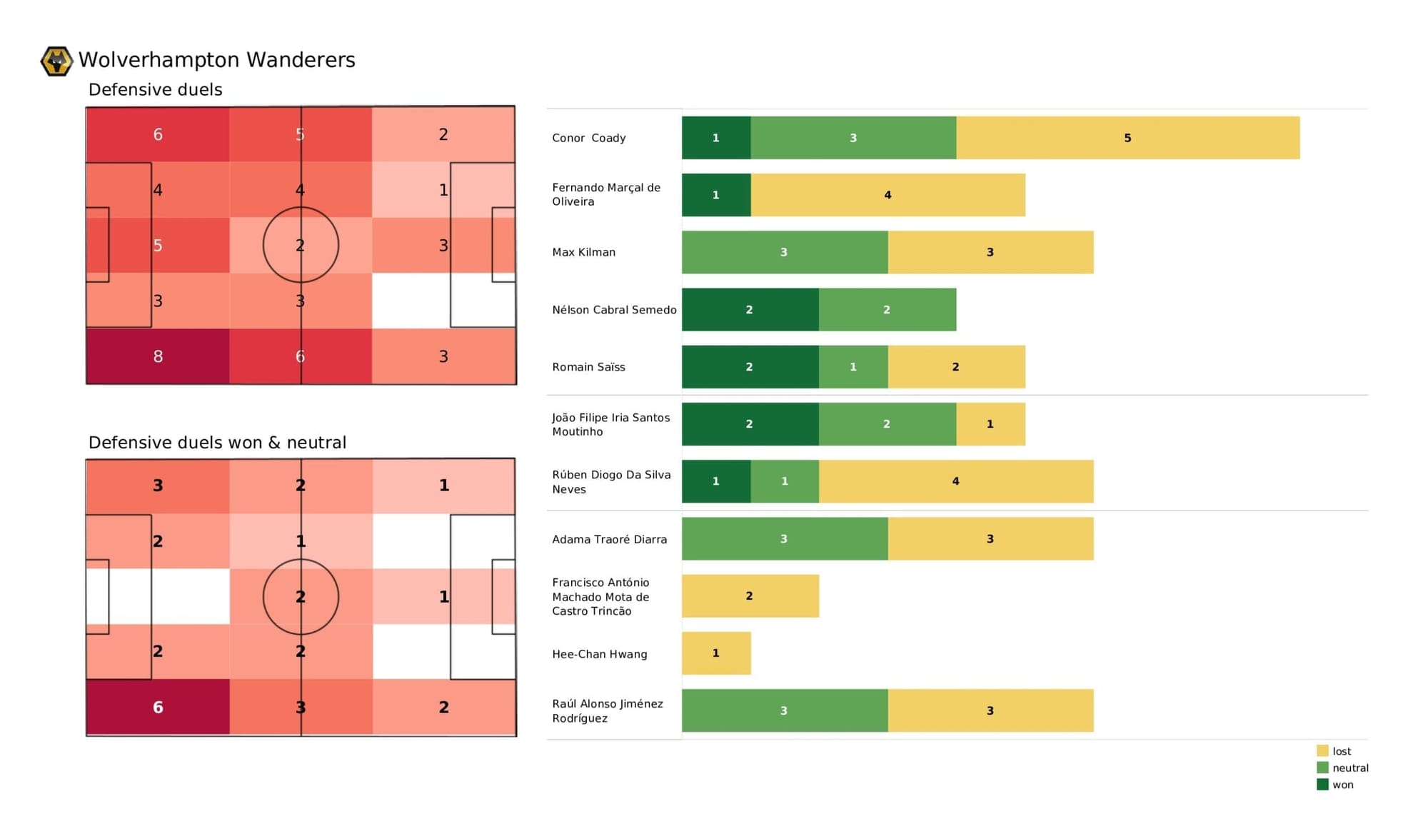 Premier League 2021/22: Wolves vs Brentford - stats