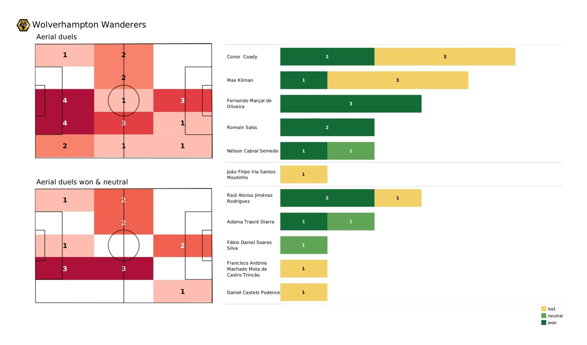 Premier League 2021/22: Wolves vs Brentford - stats