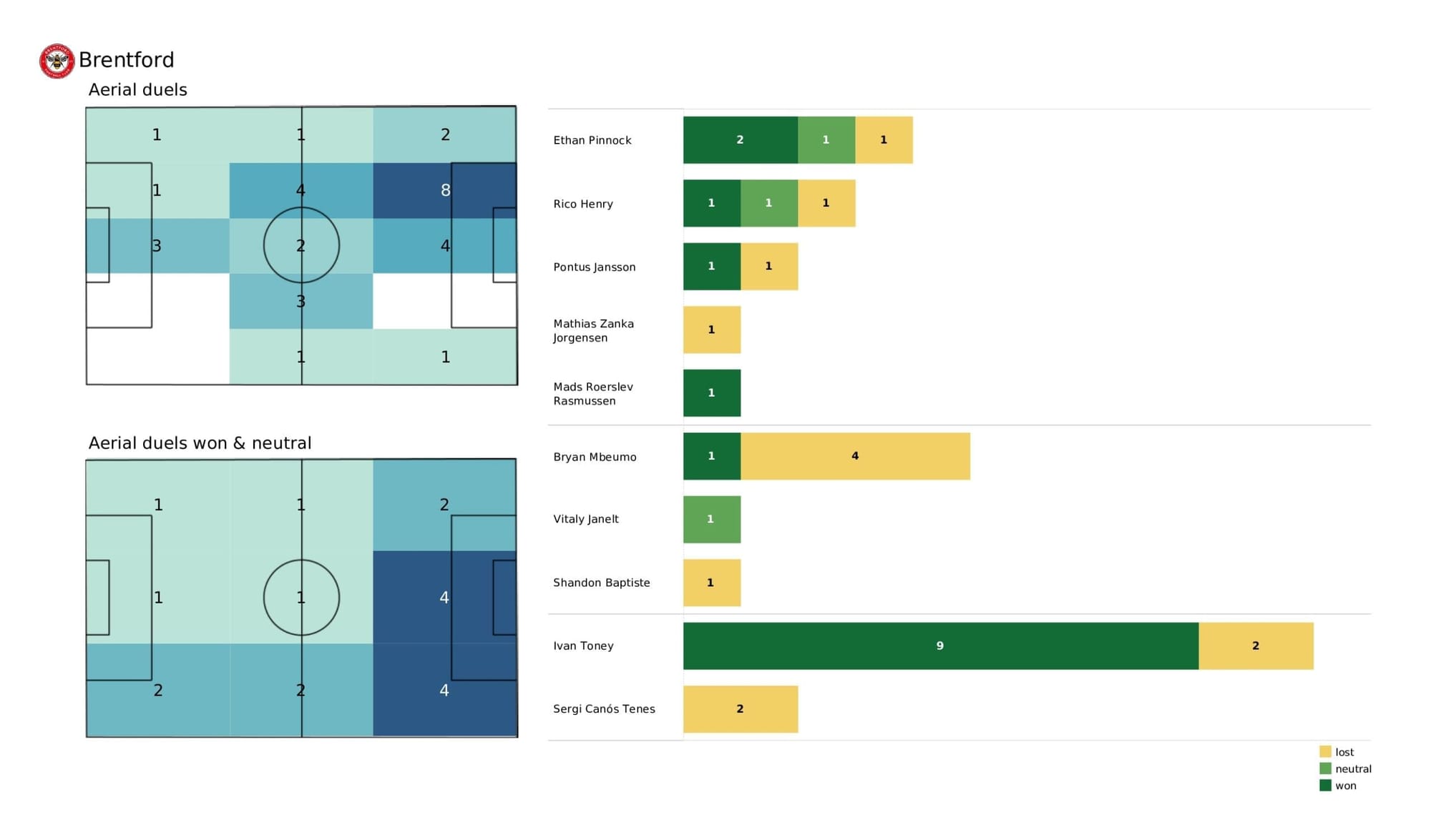 Premier League 2021/22: Wolves vs Brentford - stats