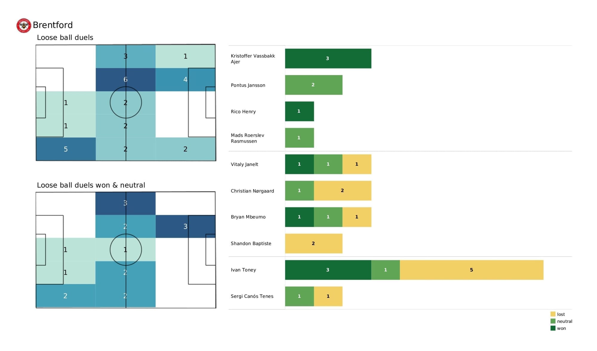 Premier League 2021/22: Wolves vs Brentford - stats