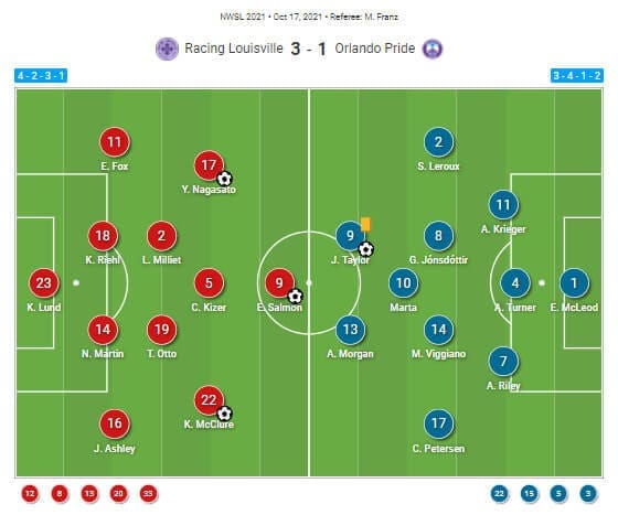 NWSL 2021: Racing Louisville vs Orlando Pride - tactical analysis tactics