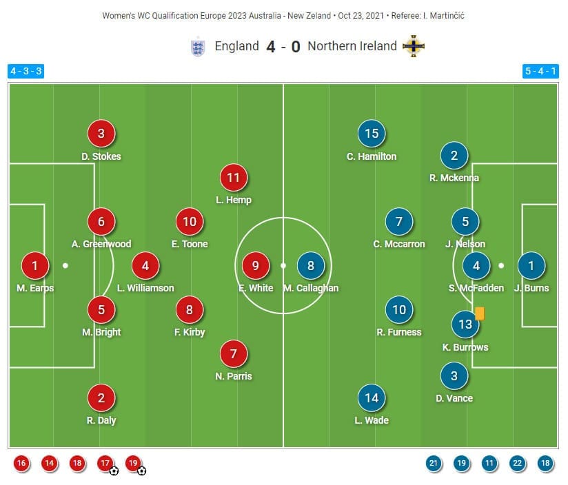 FIFA Women's World Cup 2023 Qualifiers: England vs Northern Ireland - tactical analysis tactics