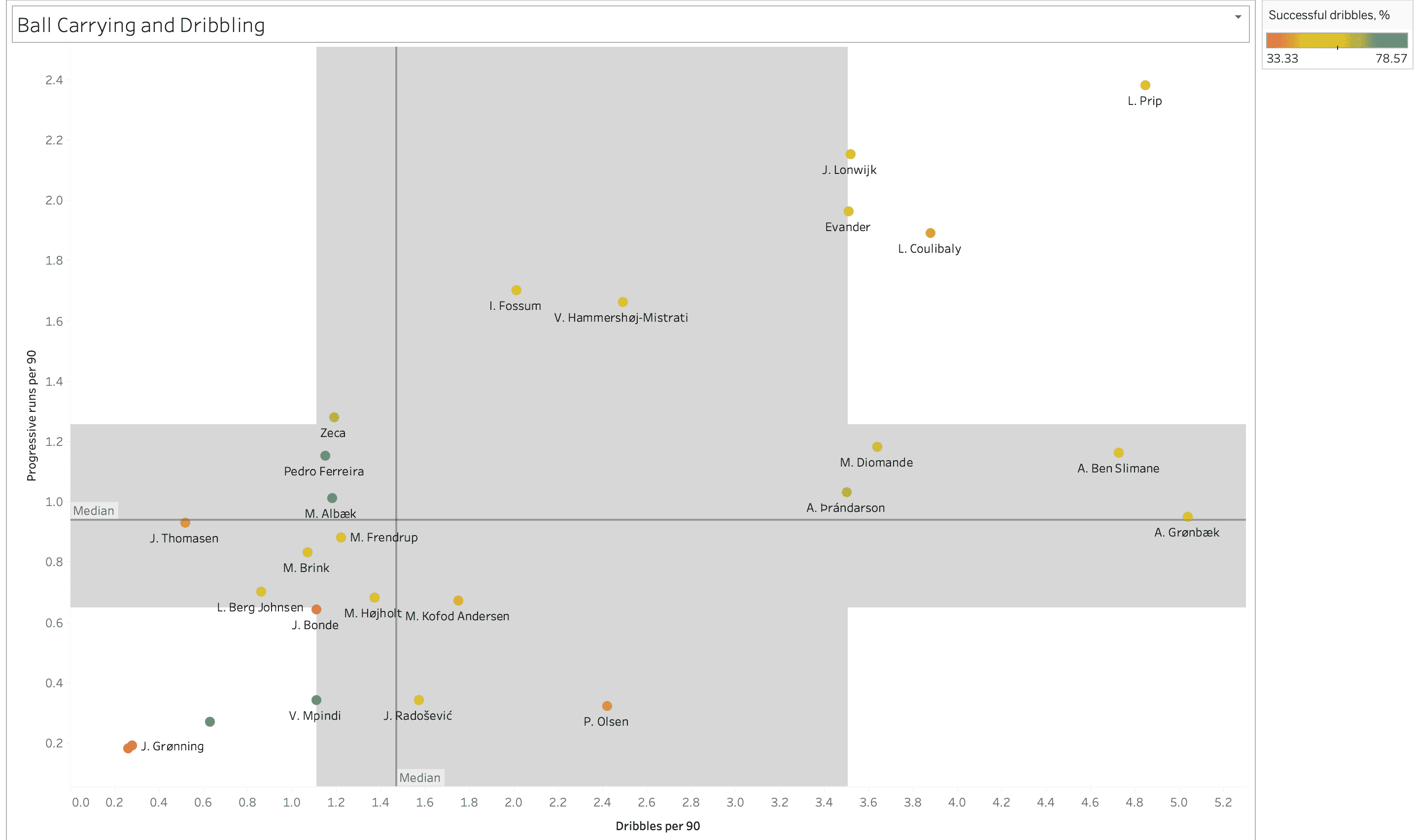 Finding the best central midfielders from Danish Superliga - data analysis statistics