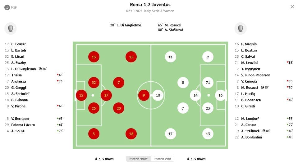 Serie A Women 2021/2022: Roma Women vs Juventus Women - tactical analysis tactics