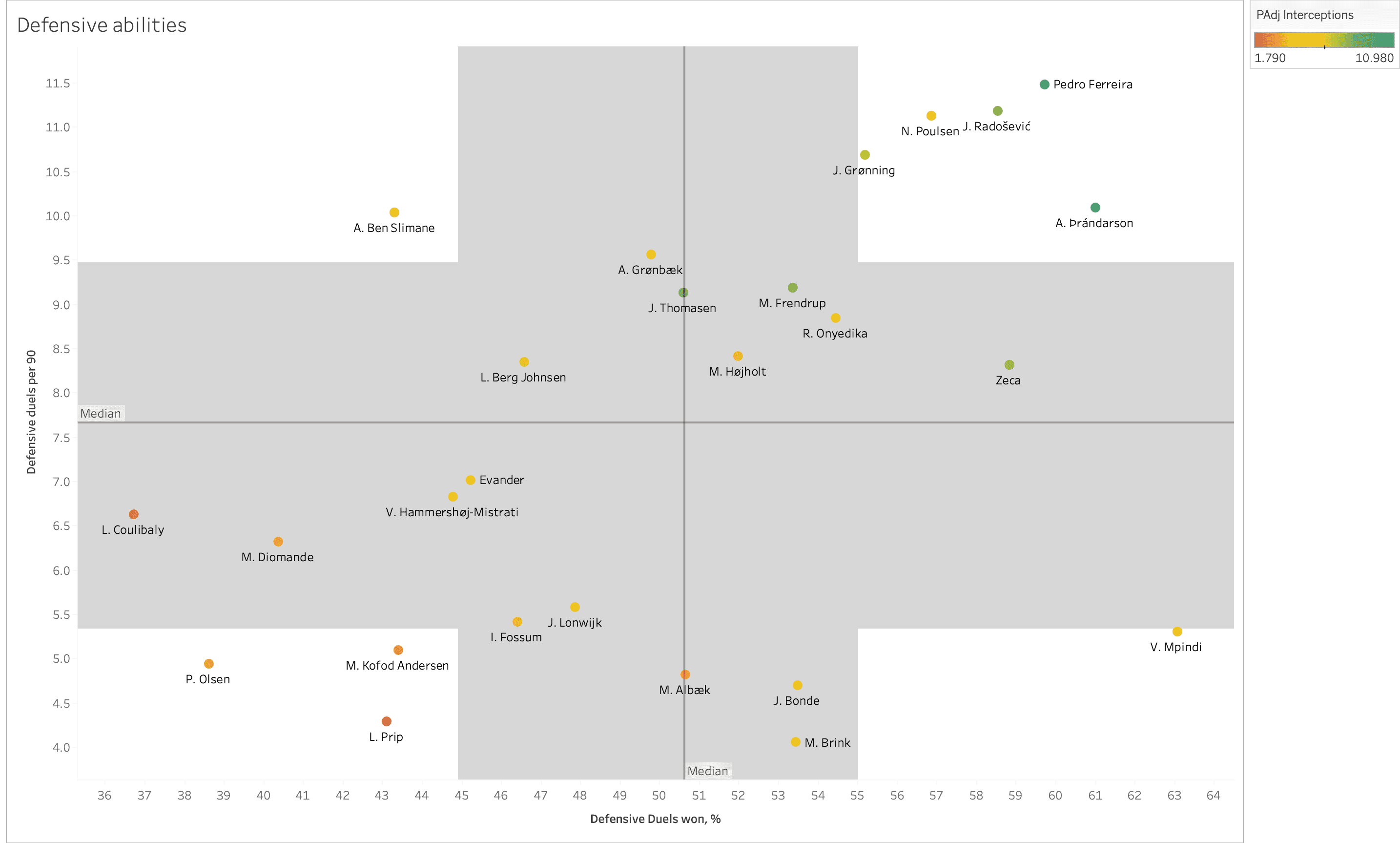 Finding the best central midfielders from Danish Superliga - data analysis statistics