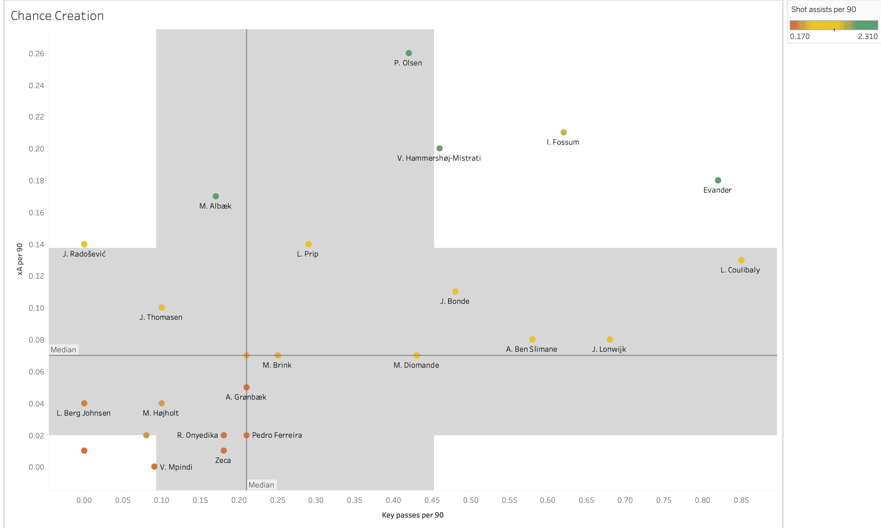 Finding the best central midfielders from Danish Superliga - data analysis statistics