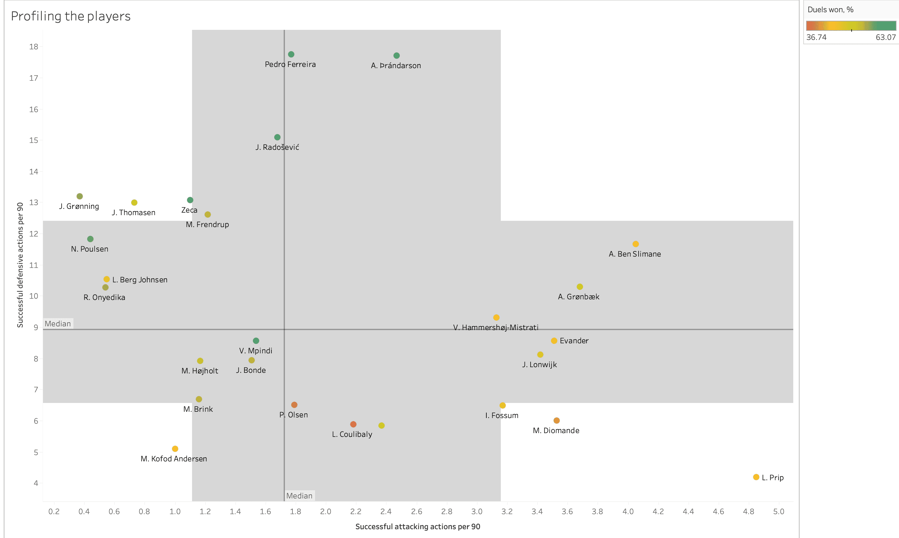 Finding the best central midfielders from Danish Superliga - data analysis statistics