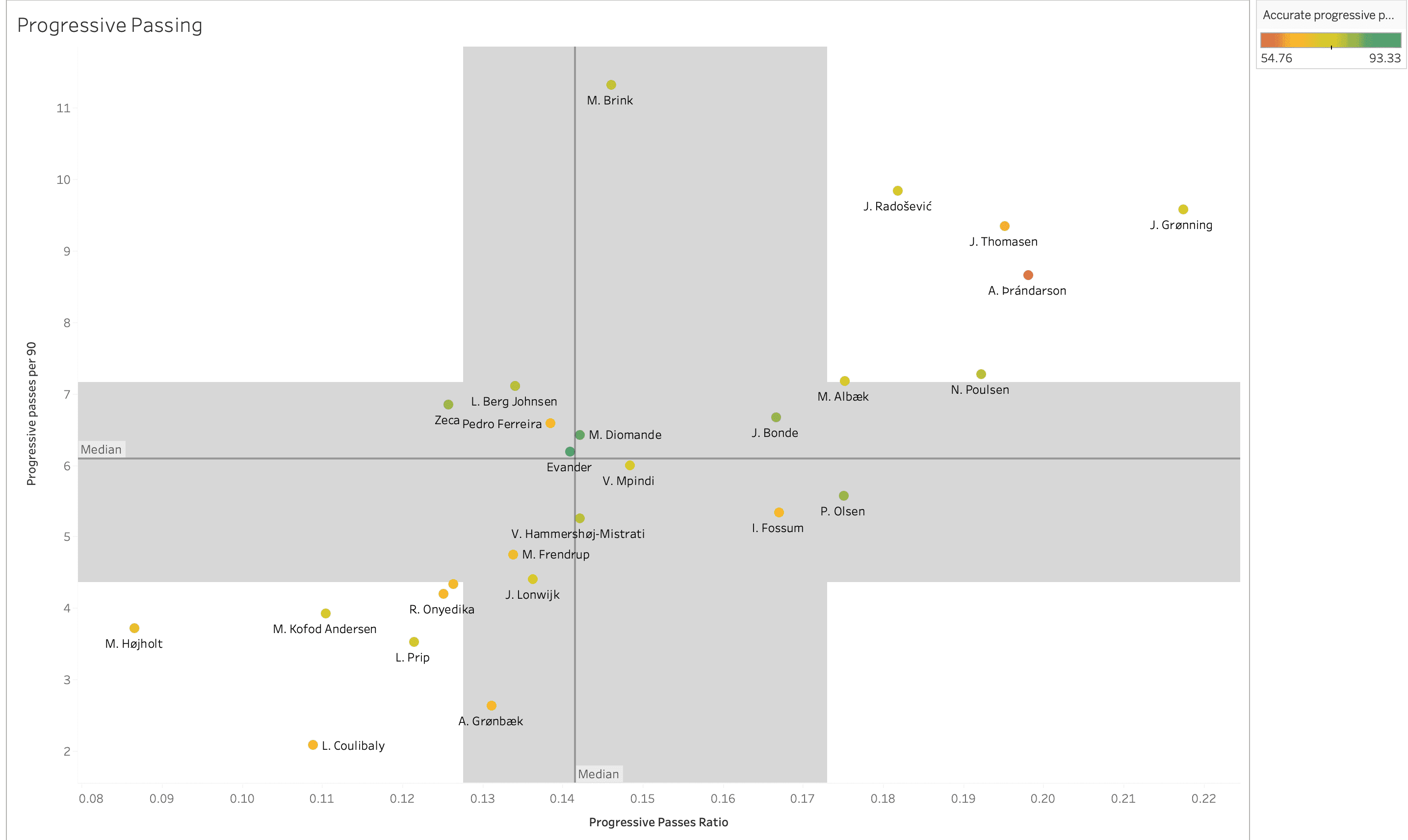 Finding the best central midfielders from Danish Superliga - data analysis statistics