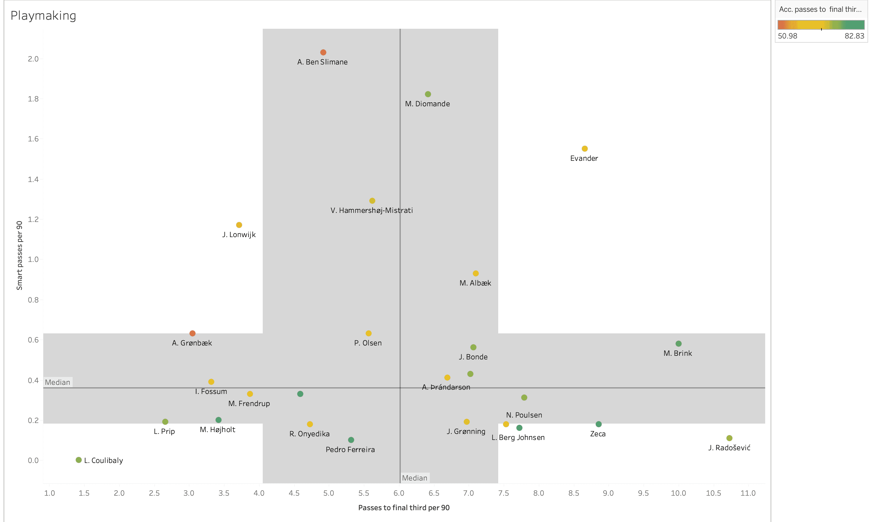 Finding the best central midfielders from Danish Superliga - data analysis statistics