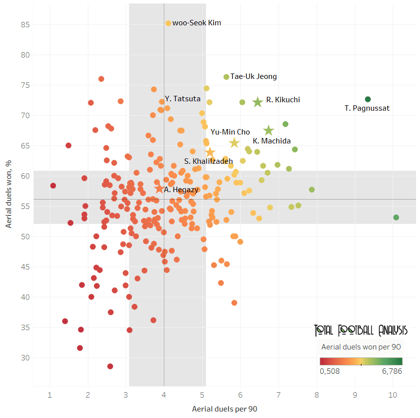 Finding the best centre-backs in Asia - data analysis statistics