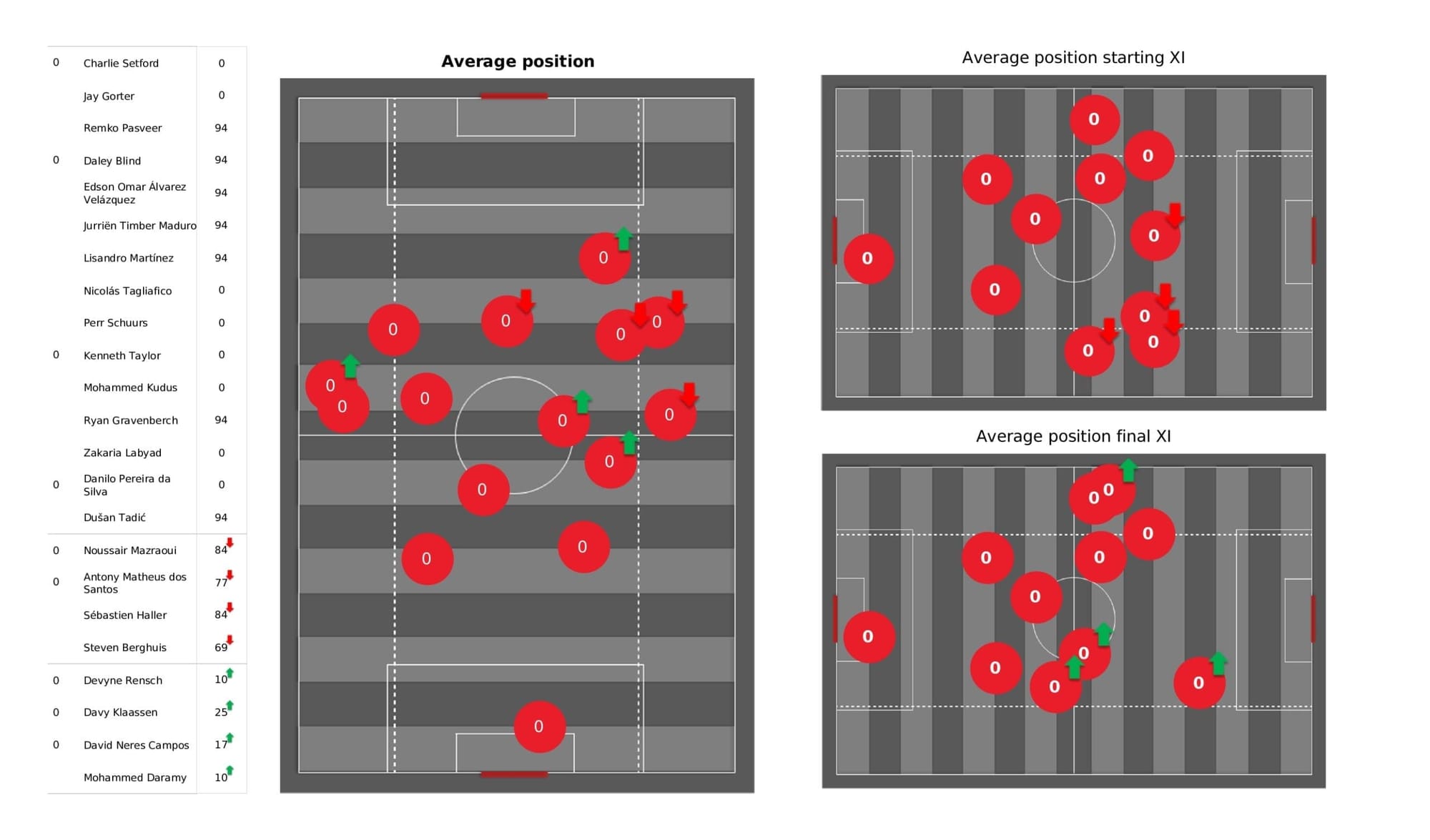 UEFA Champions League 2021/22: Ajax vs Borussia Dortmund - post-match data viz and stats