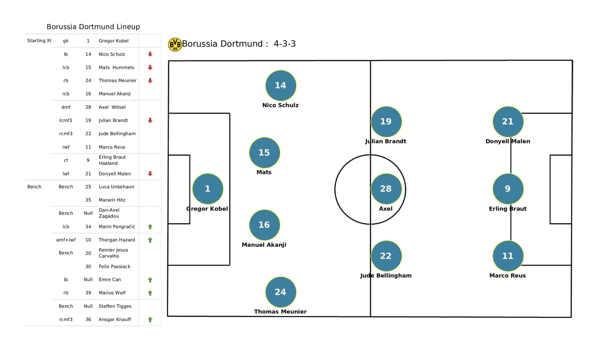 UEFA Champions League 2021/22: Ajax vs Borussia Dortmund - post-match data viz and stats