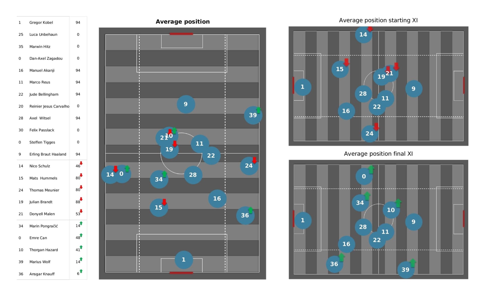 UEFA Champions League 2021/22: Ajax vs Borussia Dortmund - post-match data viz and stats