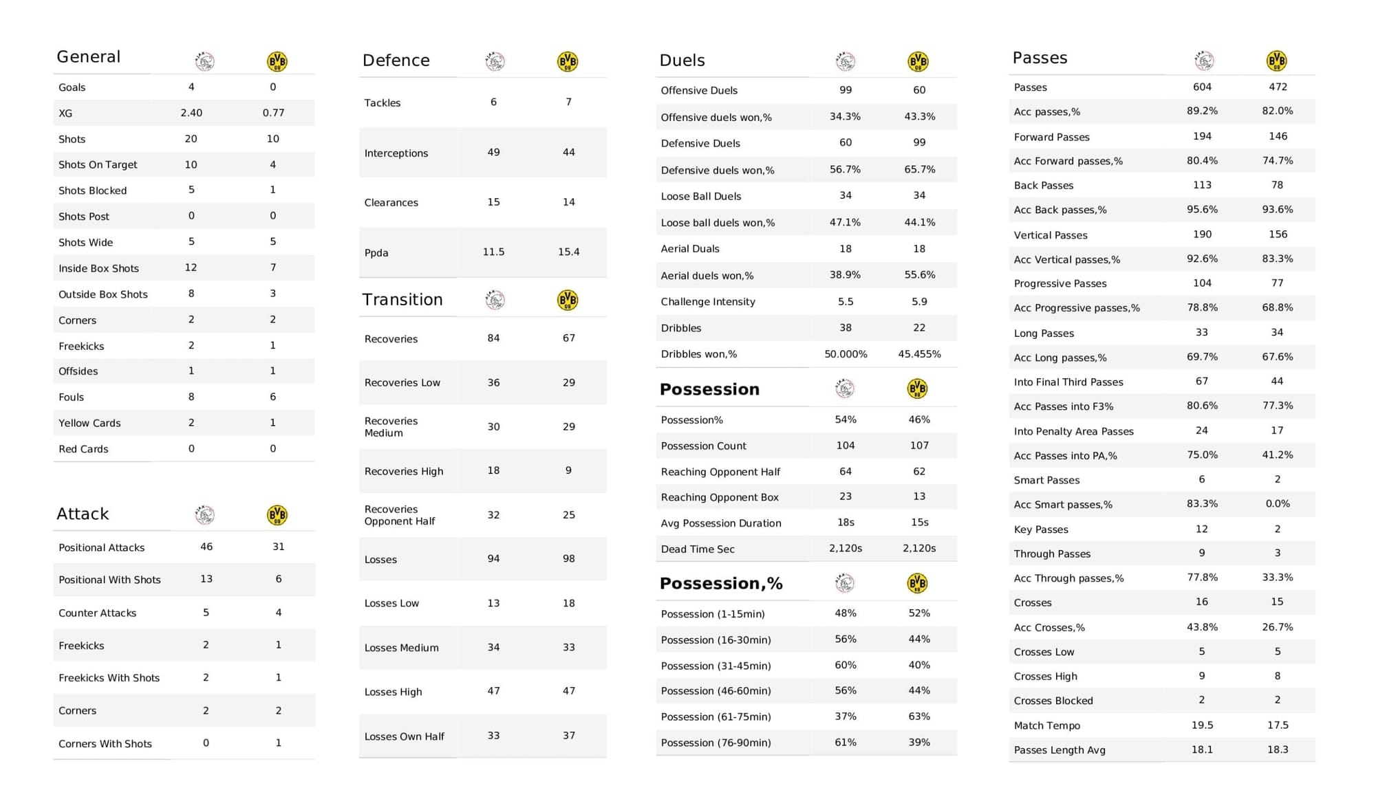 UEFA Champions League 2021/22: Ajax vs Borussia Dortmund - post-match data viz and stats