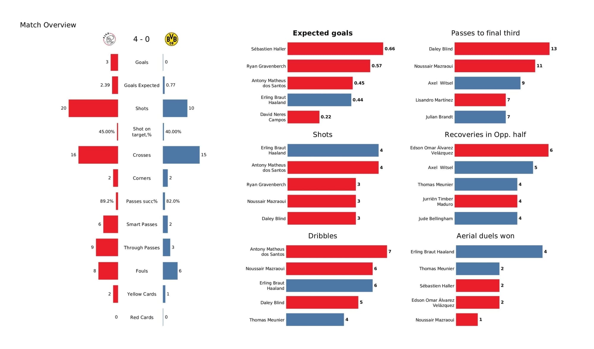 UEFA Champions League 2021/22: Ajax vs Borussia Dortmund - post-match data viz and stats