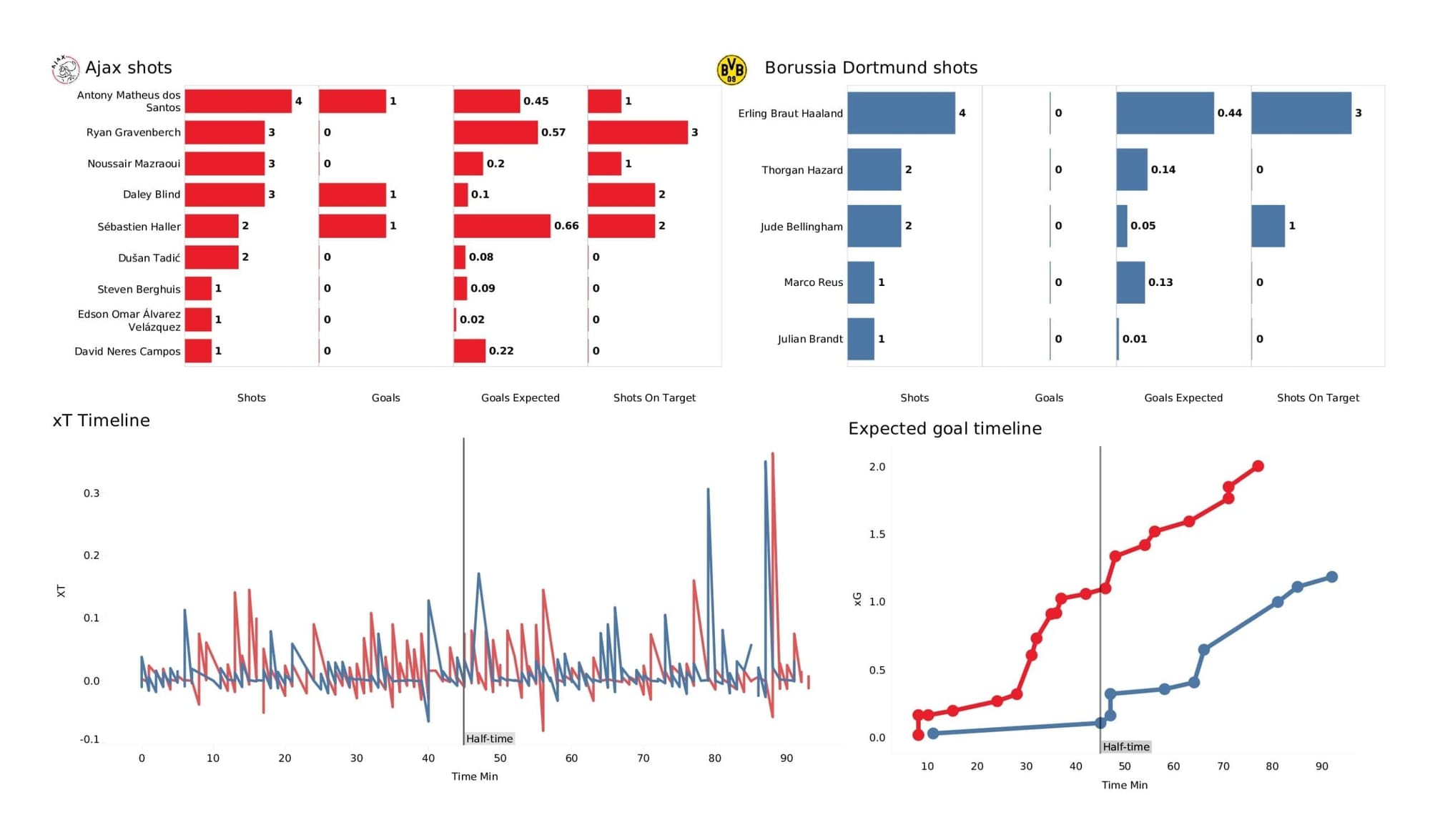 UEFA Champions League 2021/22: Ajax vs Borussia Dortmund - post-match data viz and stats