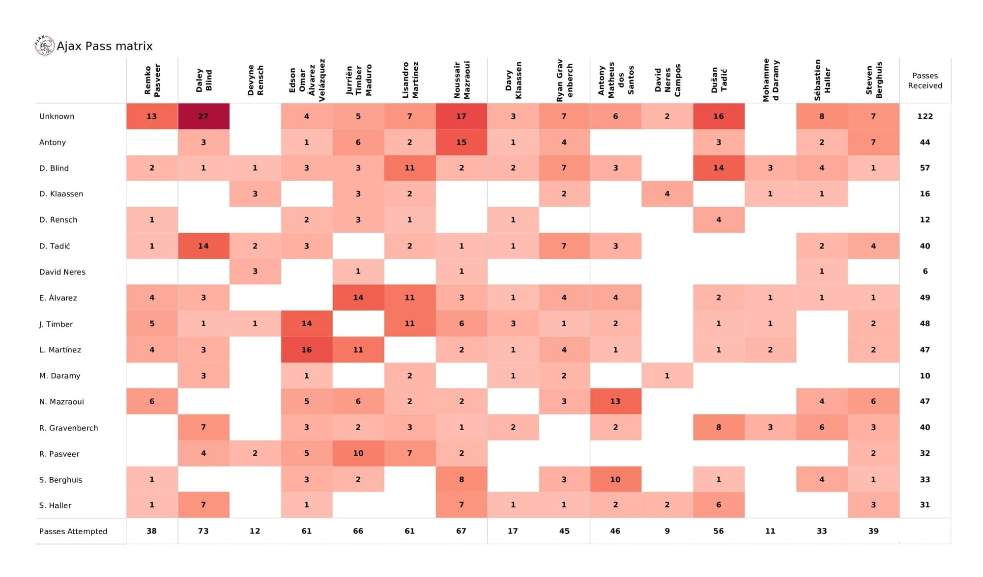 UEFA Champions League 2021/22: Ajax vs Borussia Dortmund - post-match data viz and stats