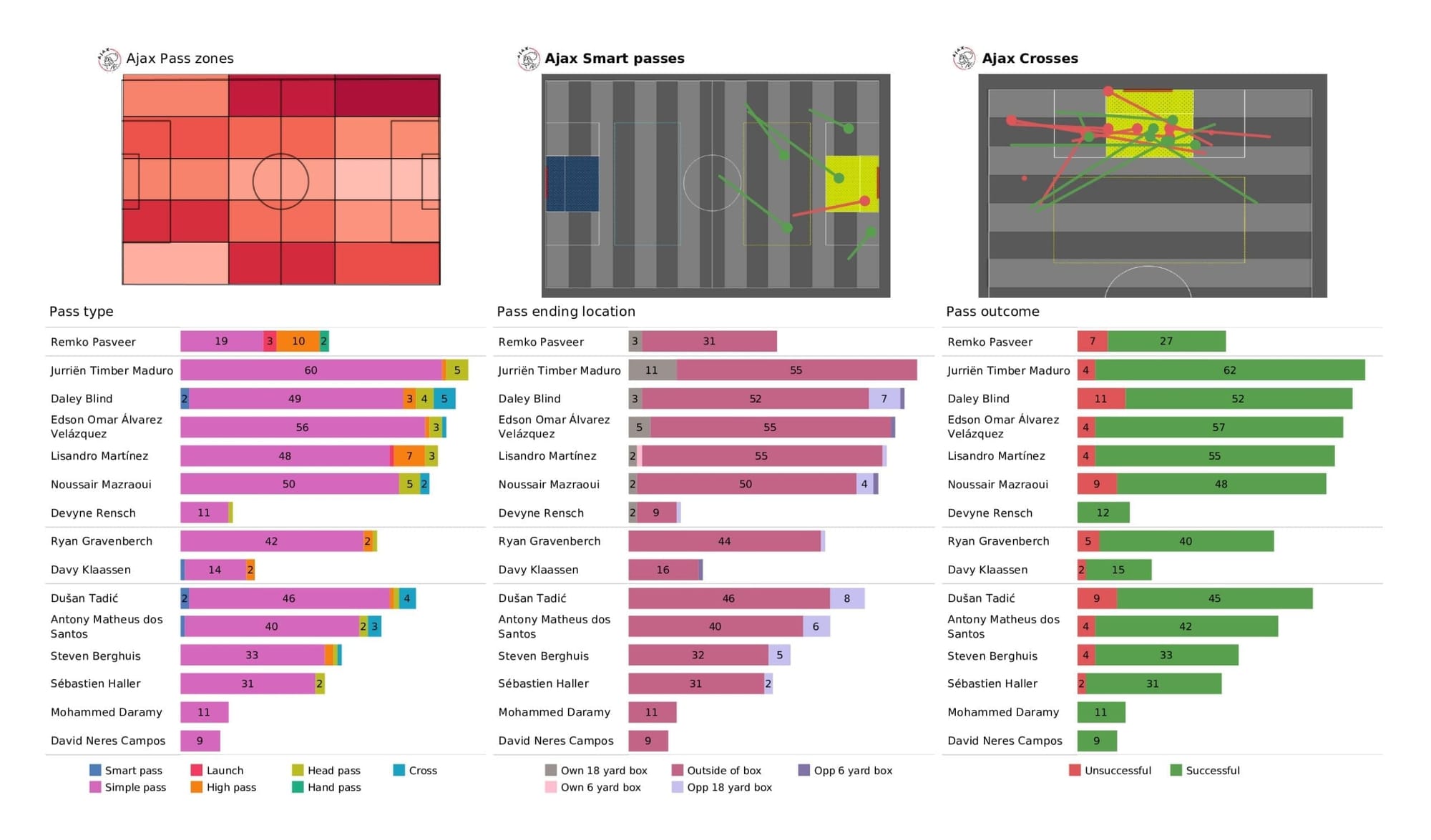 UEFA Champions League 2021/22: Ajax vs Borussia Dortmund - post-match data viz and stats