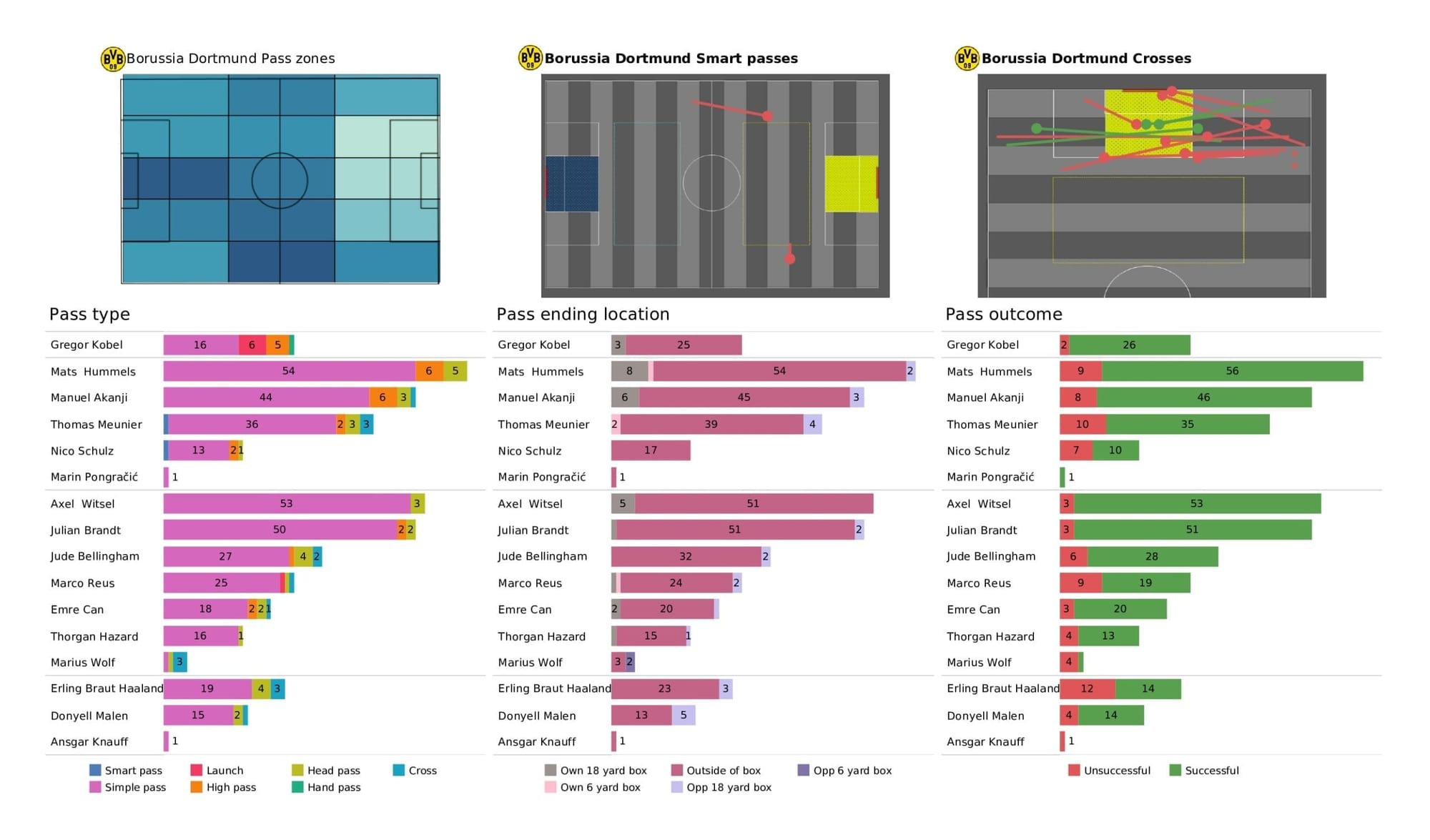 UEFA Champions League 2021/22: Ajax vs Borussia Dortmund - post-match data viz and stats