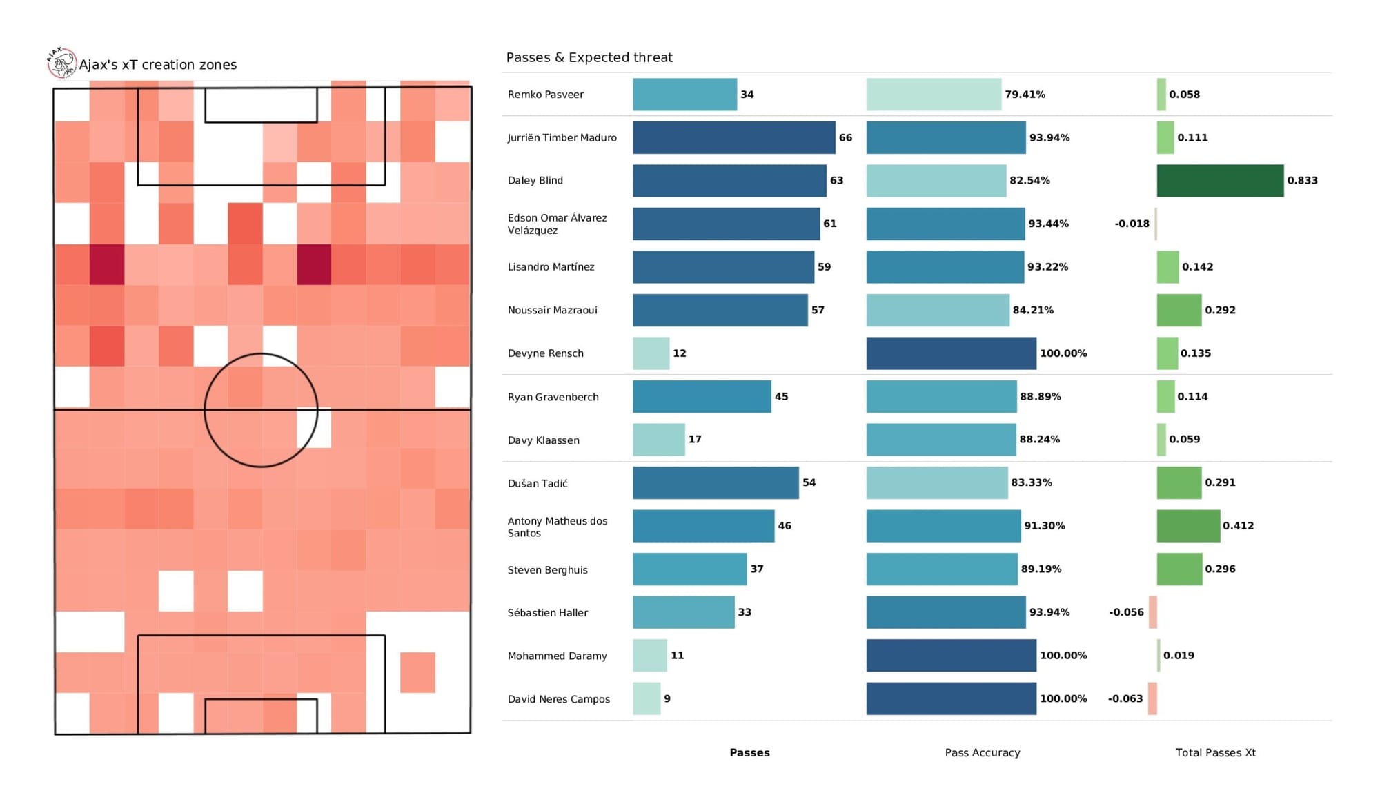 UEFA Champions League 2021/22: Ajax vs Borussia Dortmund - post-match data viz and stats