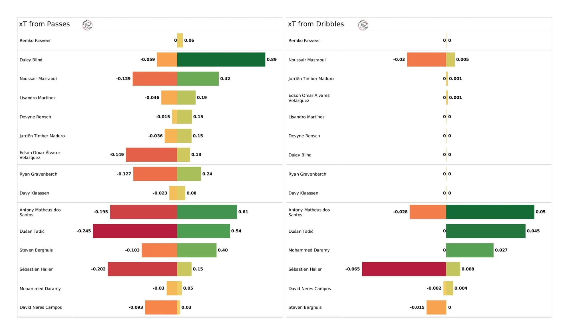 UEFA Champions League 2021/22: Ajax vs Borussia Dortmund - post-match data viz and stats