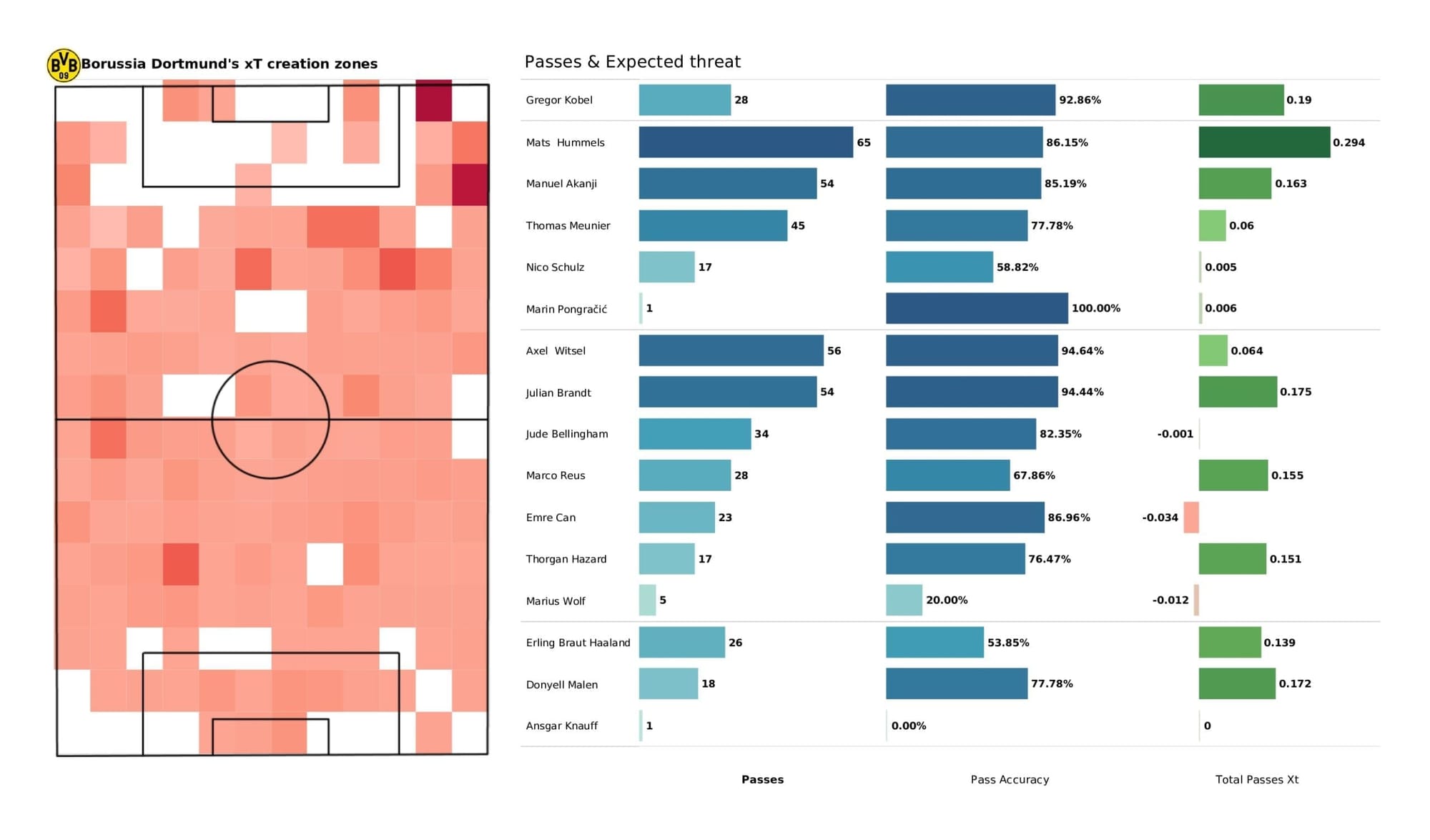 UEFA Champions League 2021/22: Ajax vs Borussia Dortmund - post-match data viz and stats