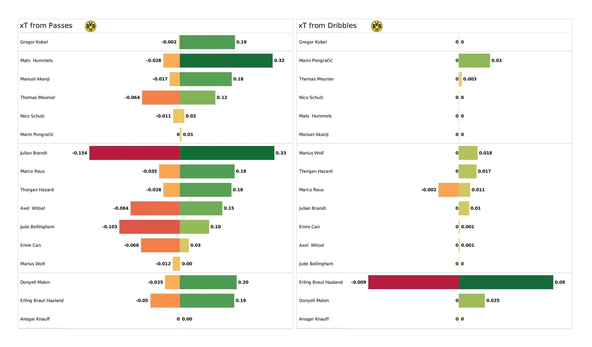 UEFA Champions League 2021/22: Ajax vs Borussia Dortmund - post-match data viz and stats