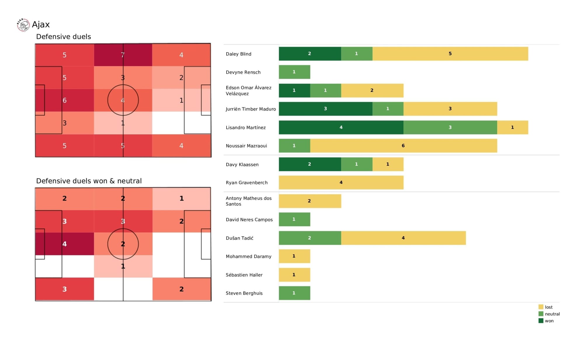 UEFA Champions League 2021/22: Ajax vs Borussia Dortmund - post-match data viz and stats