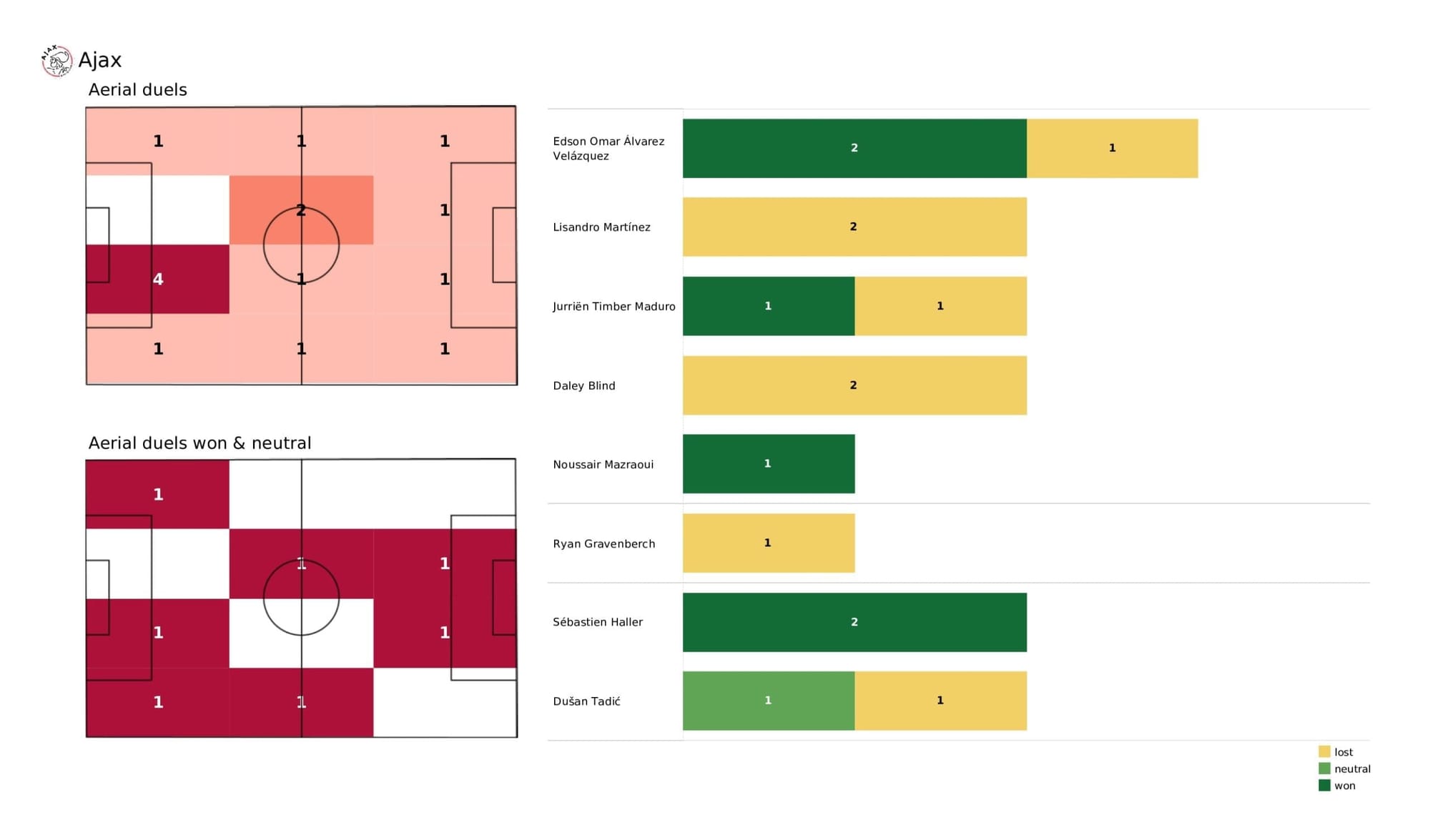 UEFA Champions League 2021/22: Ajax vs Borussia Dortmund - post-match data viz and stats