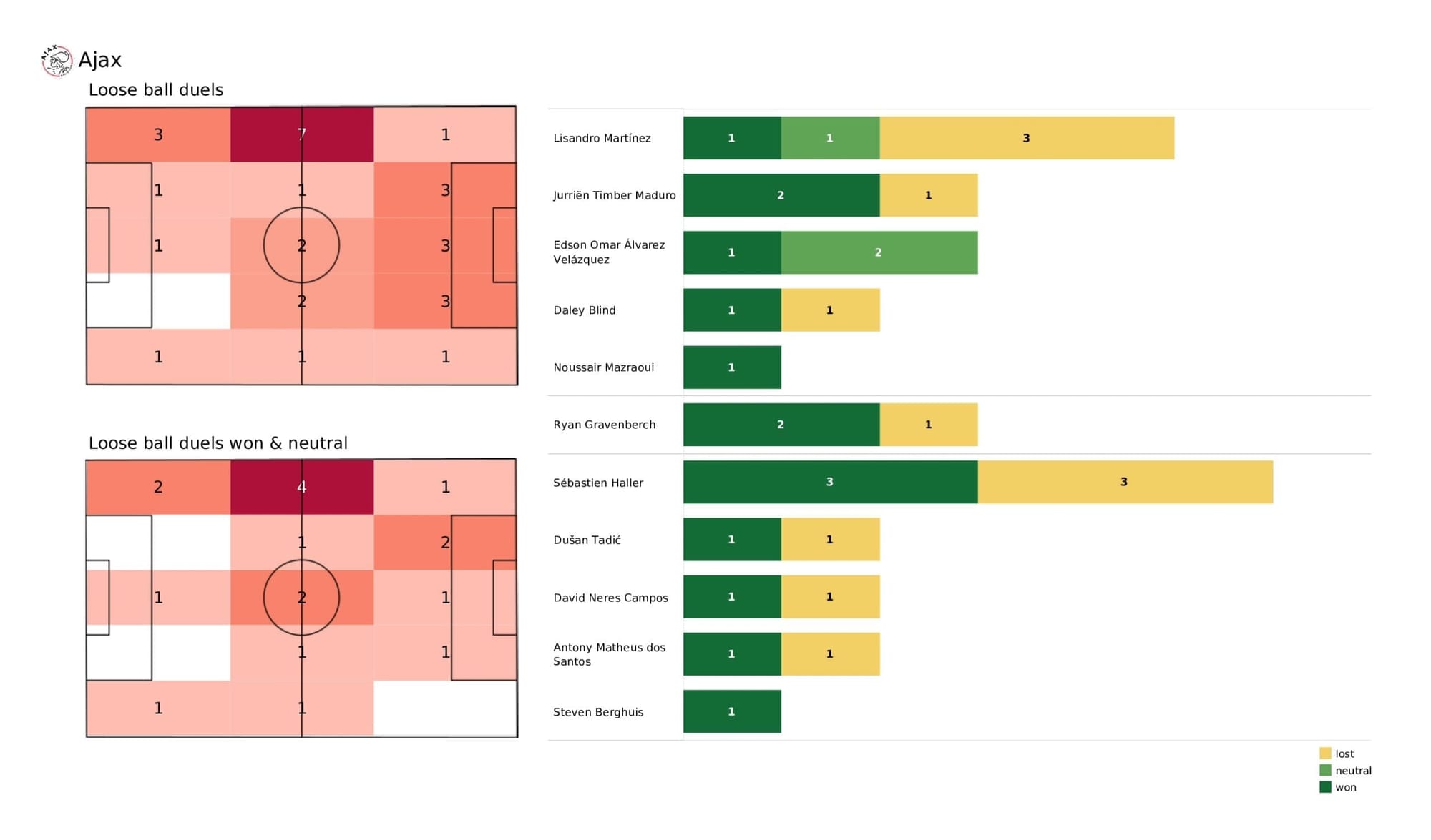 UEFA Champions League 2021/22: Ajax vs Borussia Dortmund - post-match data viz and stats