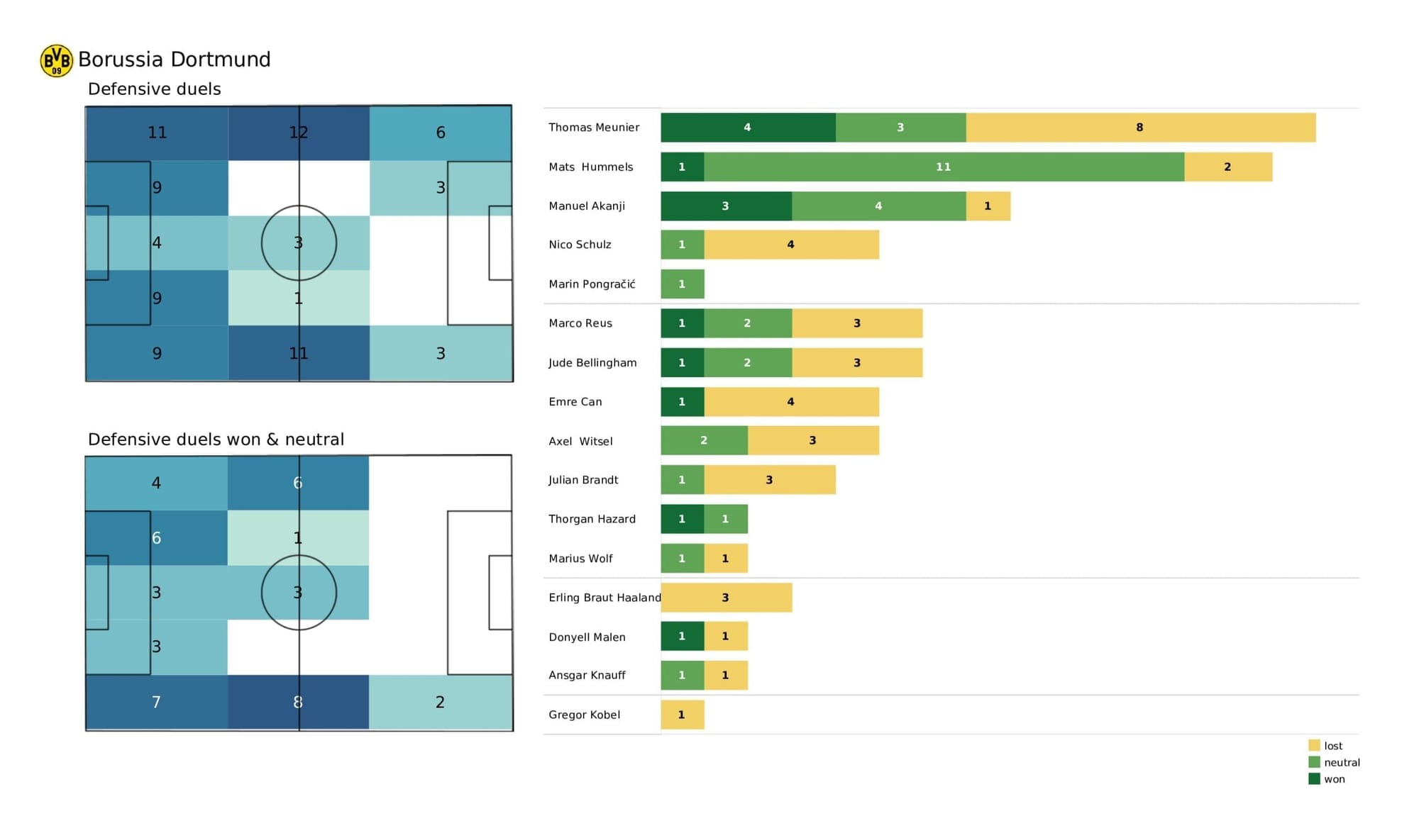 UEFA Champions League 2021/22: Ajax vs Borussia Dortmund - post-match data viz and stats