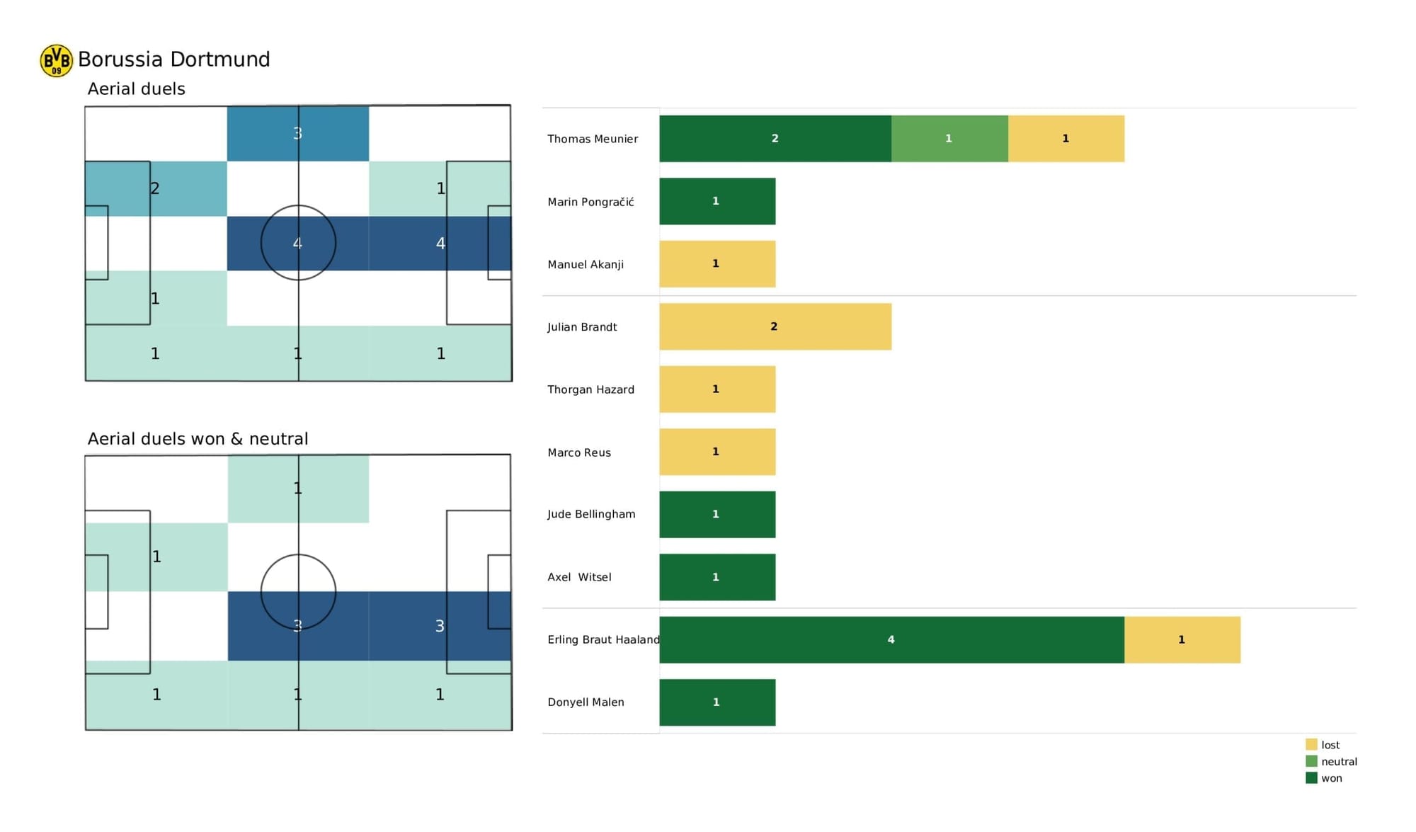 UEFA Champions League 2021/22: Ajax vs Borussia Dortmund - post-match data viz and stats