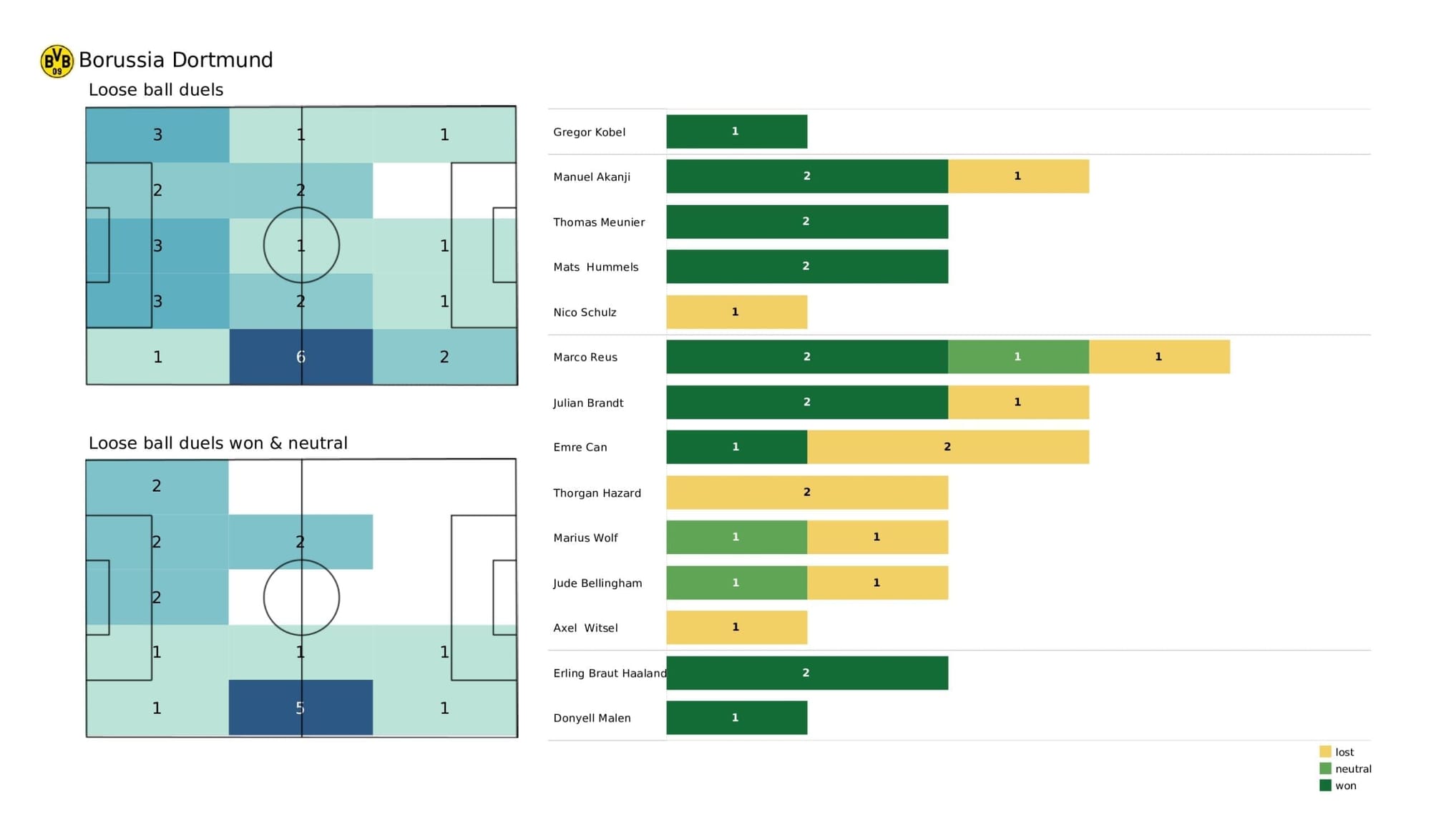 UEFA Champions League 2021/22: Ajax vs Borussia Dortmund - post-match data viz and stats