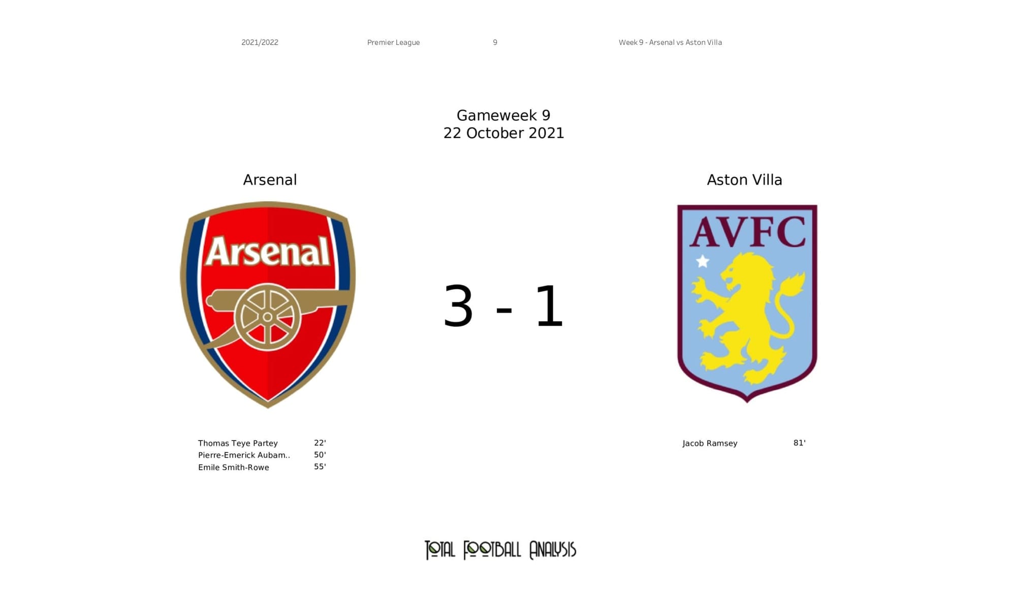 Premier League 2021/22: Arsenal vs Aston Villa - post-match data viz and stats