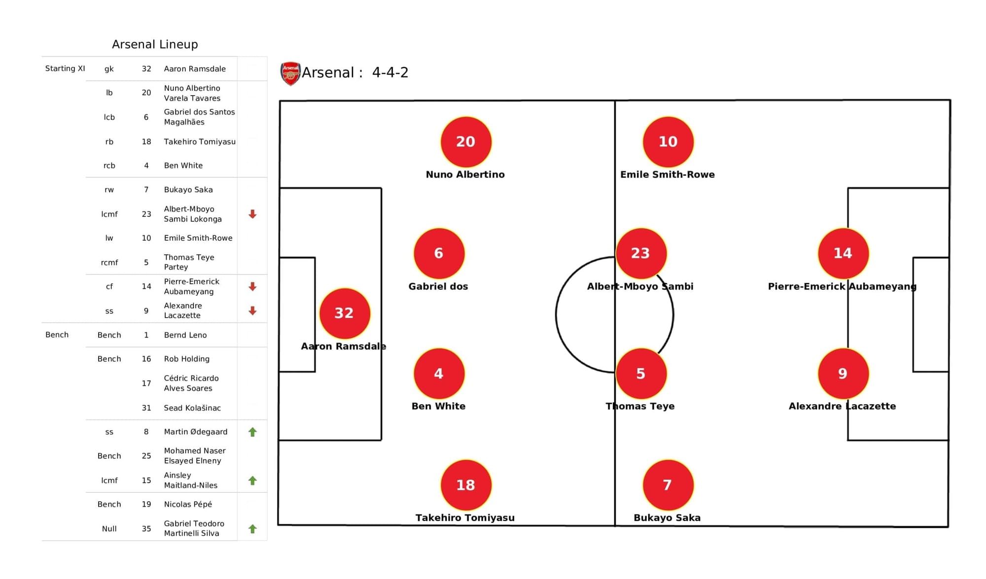 Premier League 2021/22: Arsenal vs Aston Villa - post-match data viz and stats