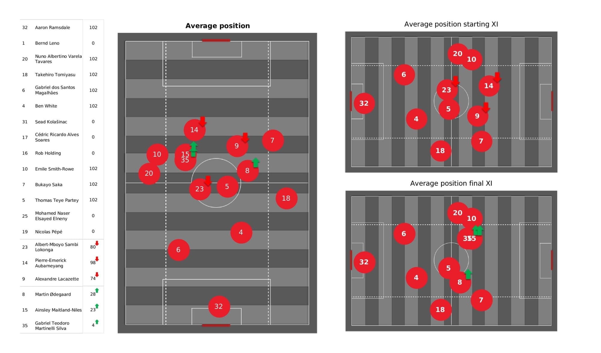 Premier League 2021/22: Arsenal vs Aston Villa - post-match data viz and stats