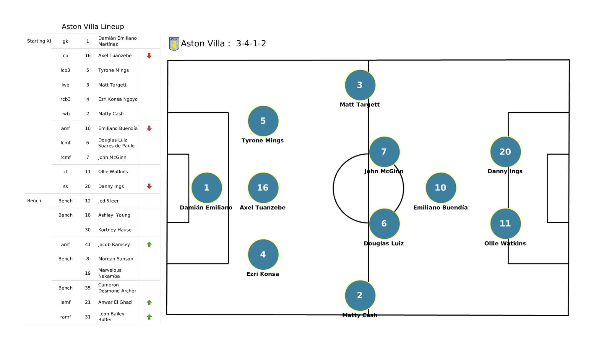 Premier League 2021/22: Arsenal vs Aston Villa - post-match data viz and stats