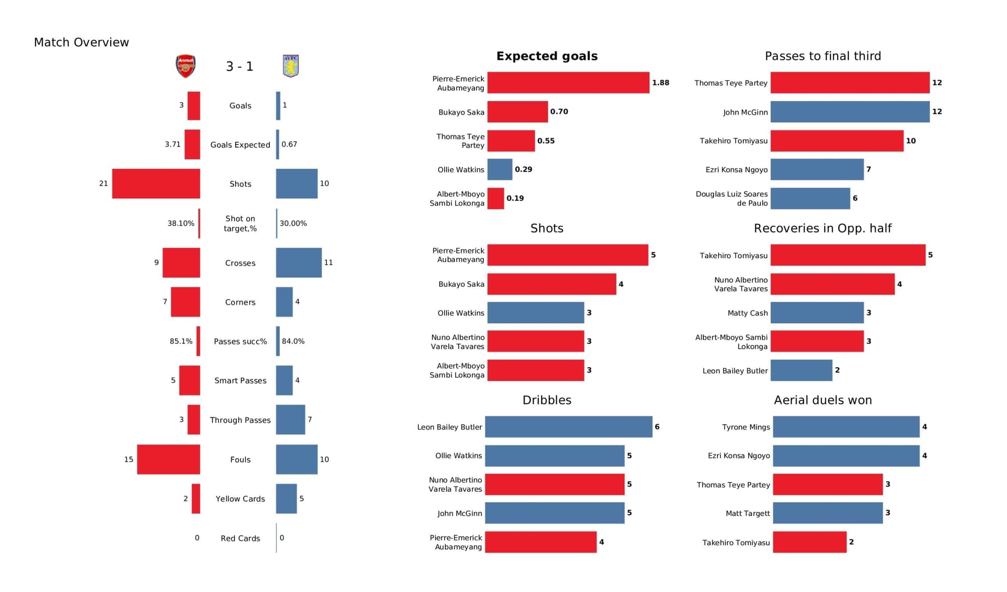 Premier League 2021/22: Arsenal vs Aston Villa - post-match data viz and stats