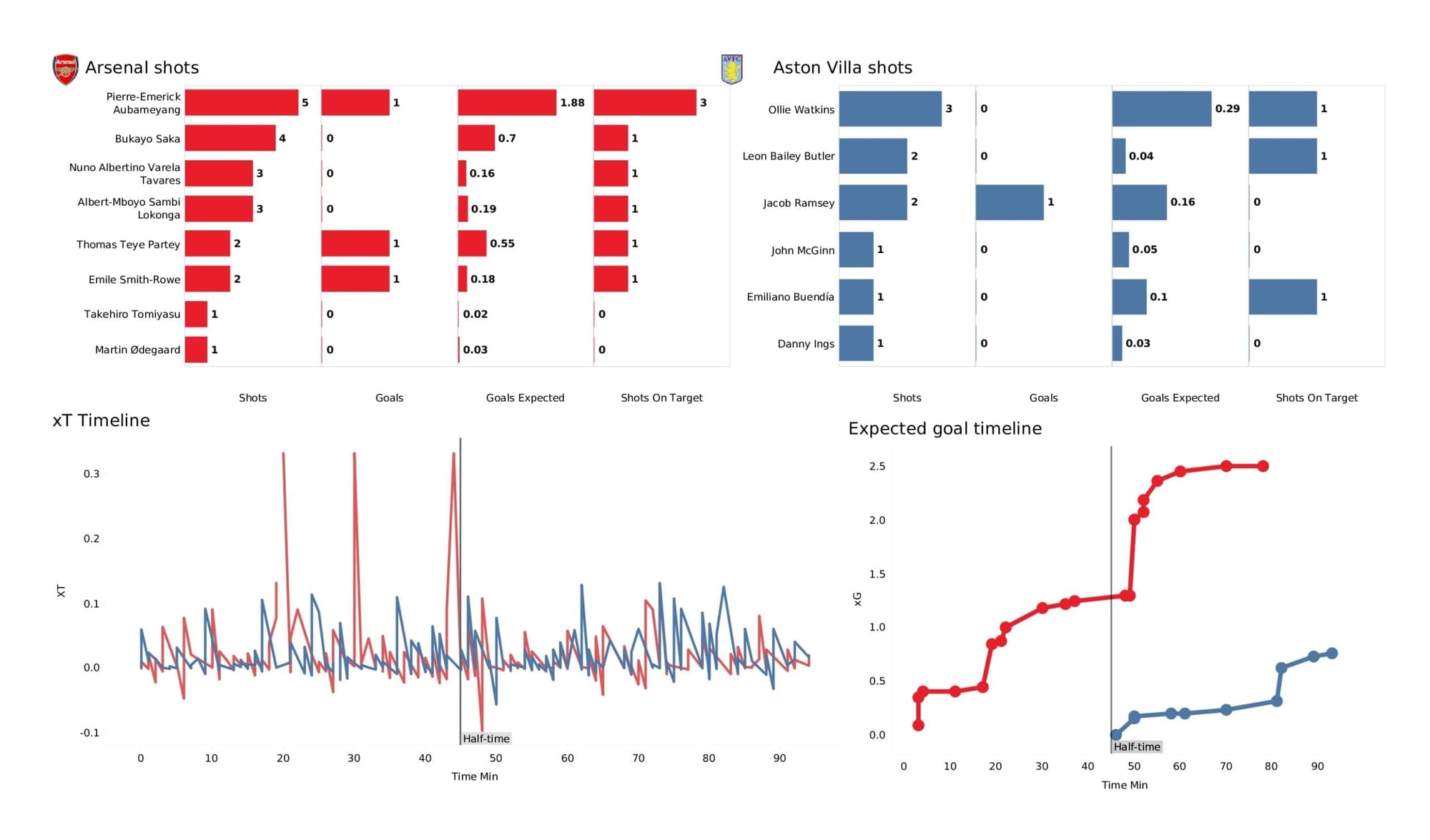 Premier League 2021/22: Arsenal vs Aston Villa - post-match data viz and stats