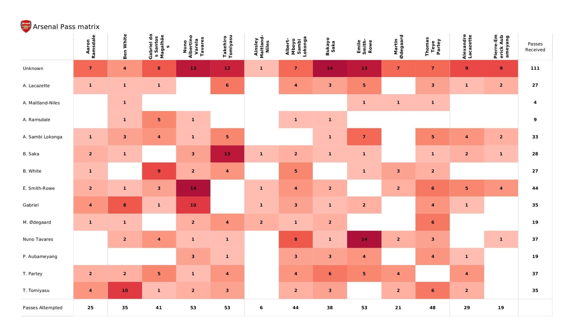 Premier League 2021/22: Arsenal vs Aston Villa - post-match data viz and stats