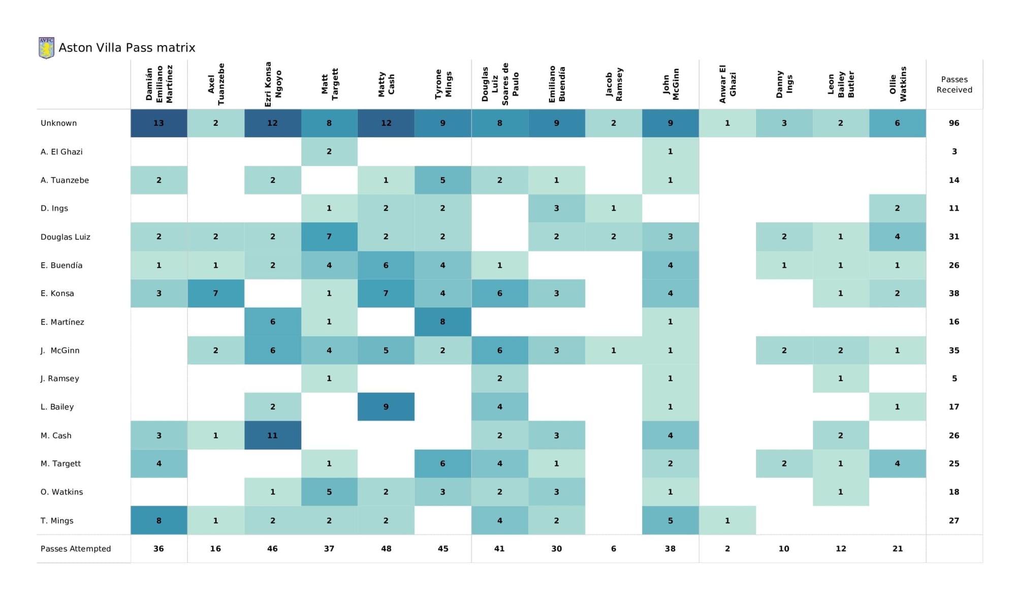 Premier League 2021/22: Arsenal vs Aston Villa - post-match data viz and stats