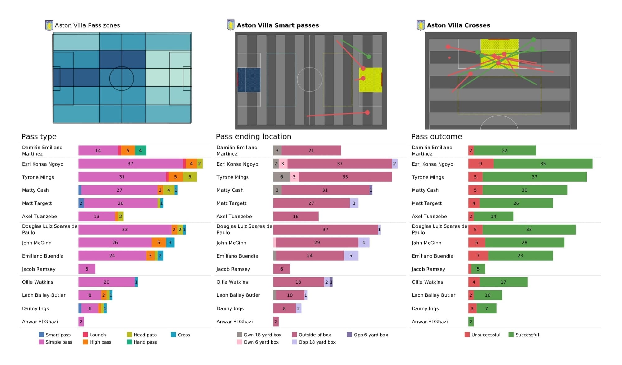 Premier League 2021/22: Arsenal vs Aston Villa - post-match data viz and stats