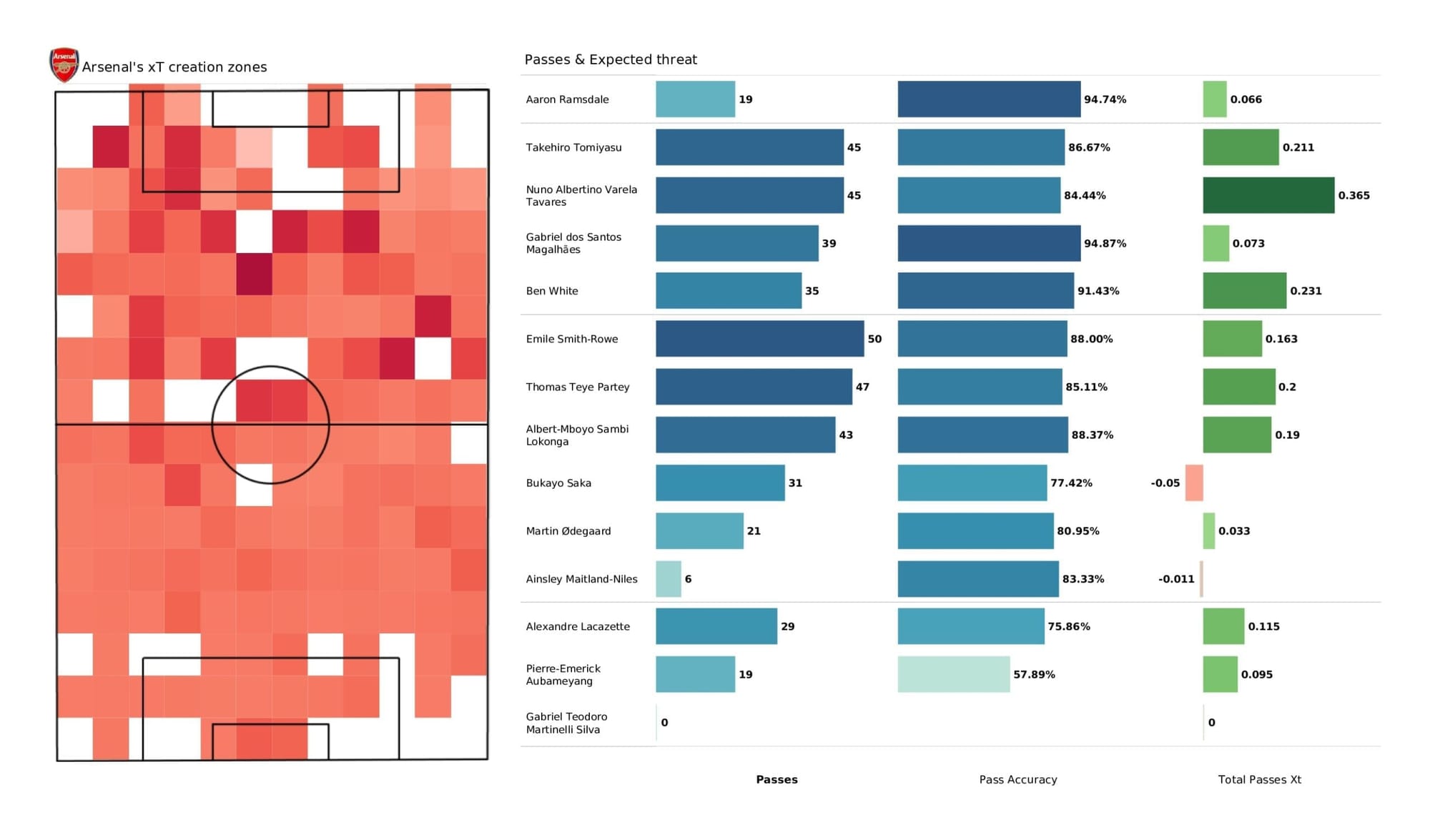 Premier League 2021/22: Arsenal vs Aston Villa - post-match data viz and stats