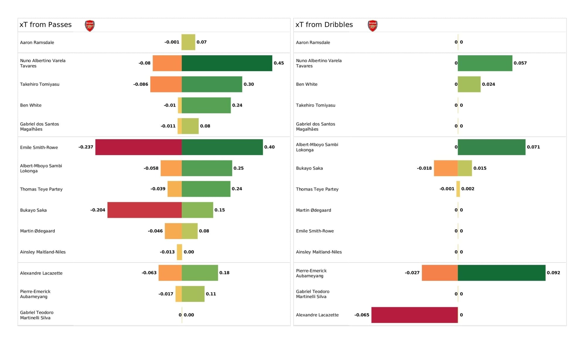 Premier League 2021/22: Arsenal vs Aston Villa - post-match data viz and stats