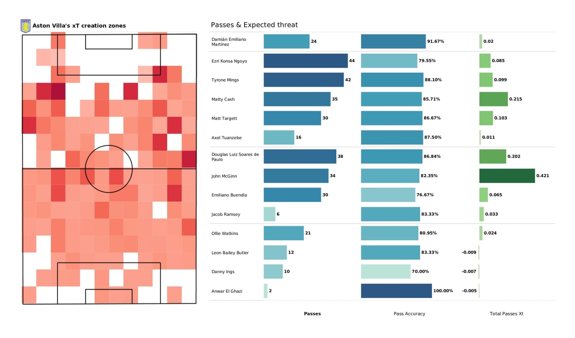 Premier League 2021/22: Arsenal vs Aston Villa - post-match data viz and stats