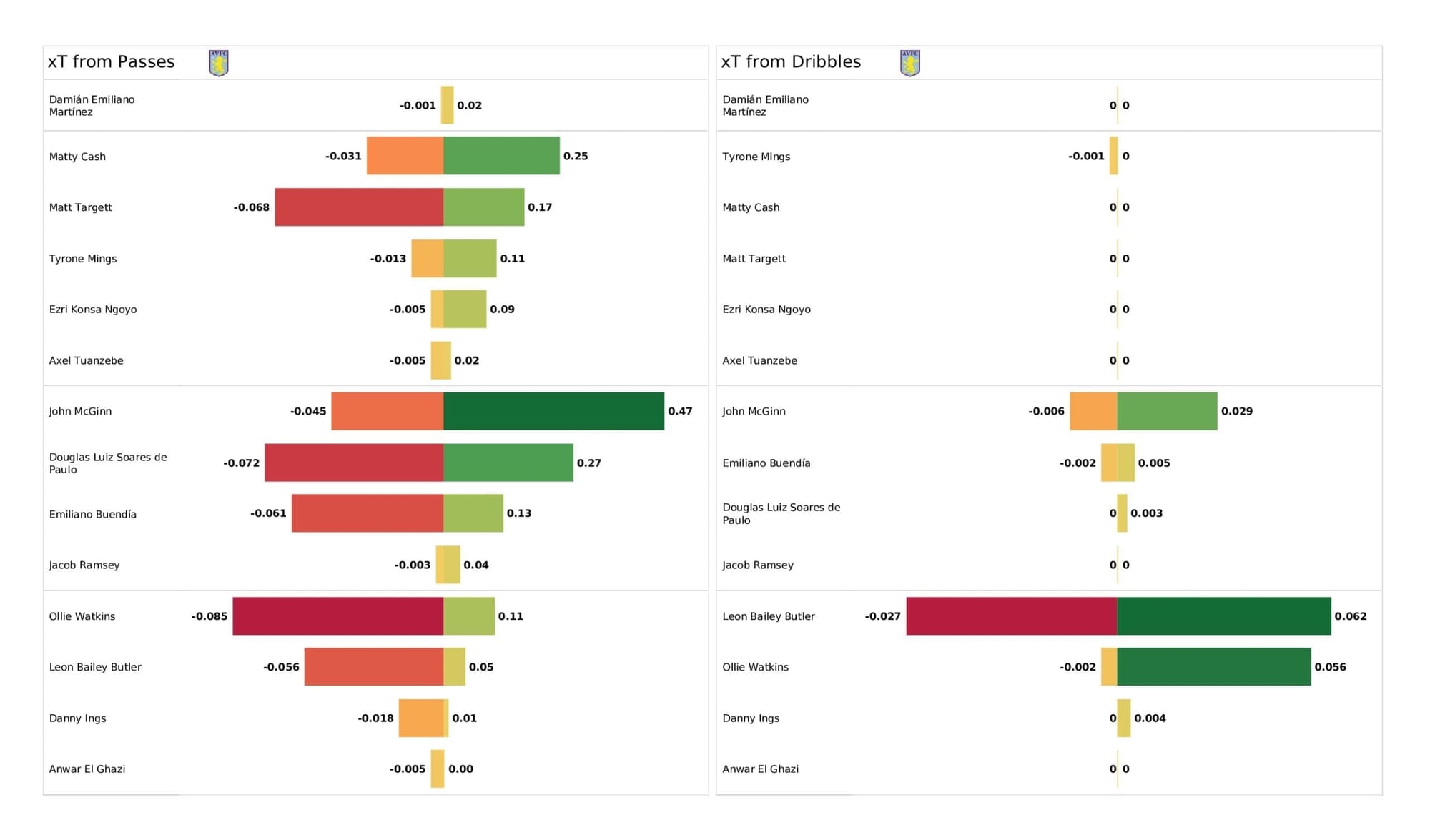 Premier League 2021/22: Arsenal vs Aston Villa - post-match data viz and stats