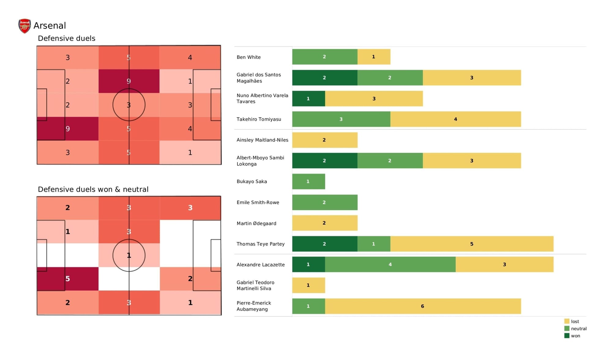 Premier League 2021/22: Arsenal vs Aston Villa - post-match data viz and stats