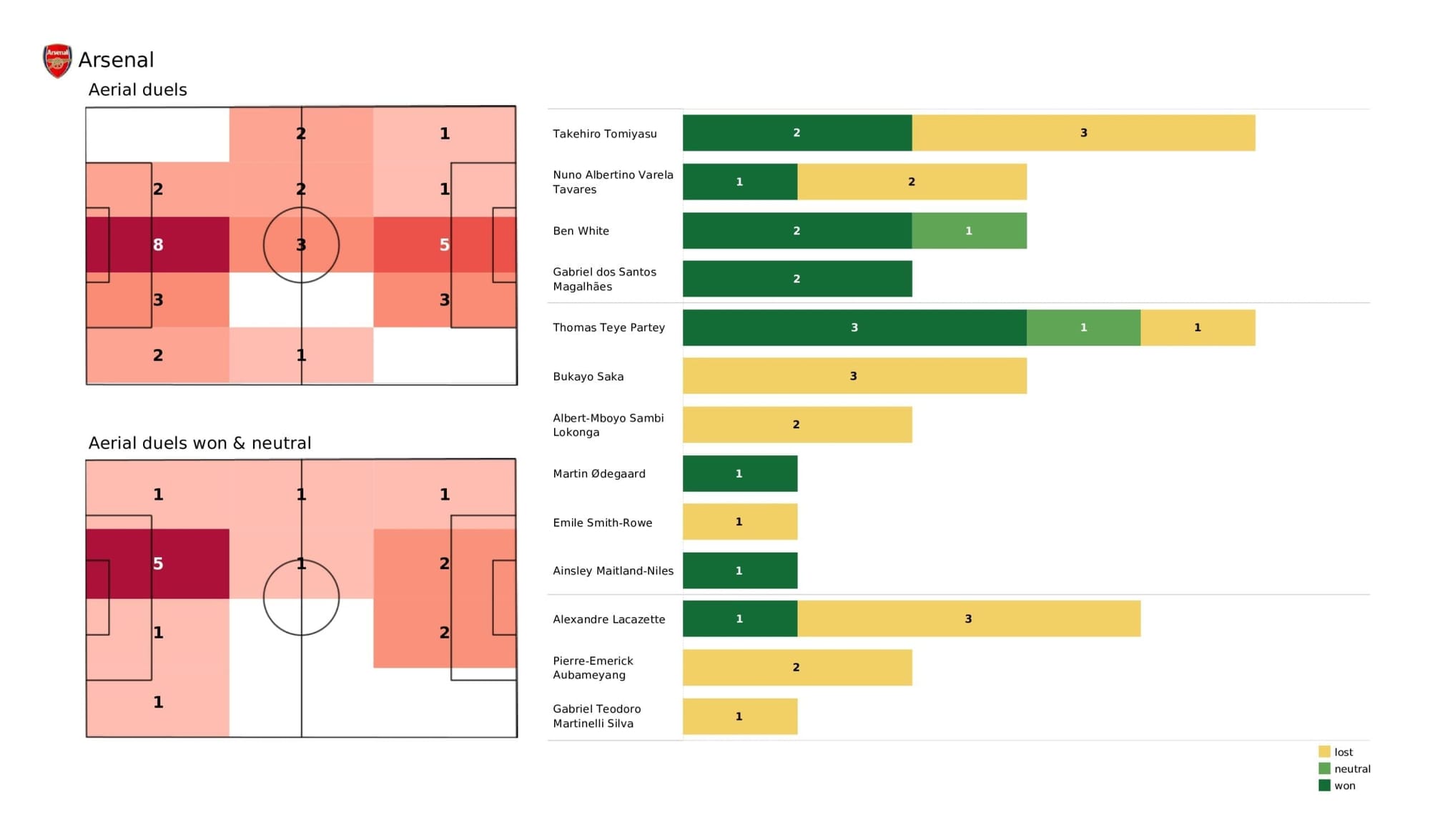 Premier League 2021/22: Arsenal vs Aston Villa - post-match data viz and stats